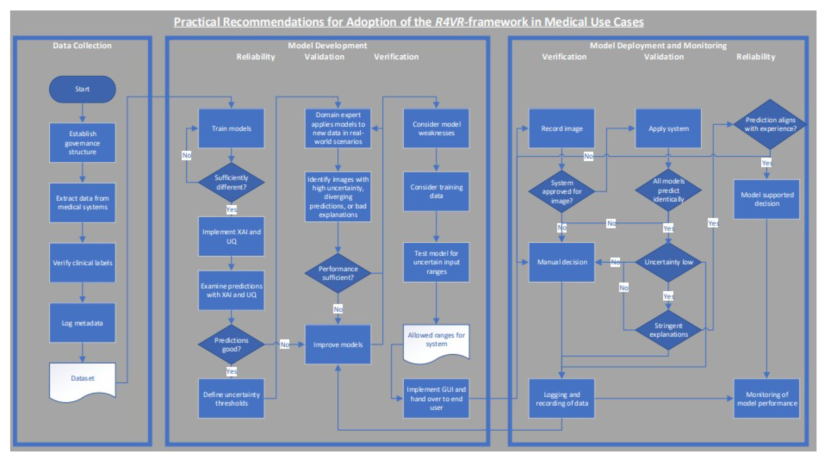 Operationalizing the R4VR-Framework: Safe Human-in-the-Loop Machine ...