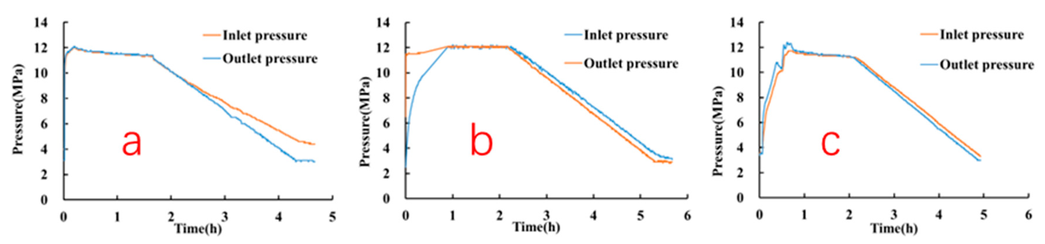 Experimental Study on Enhance Heavy Oil Recovery and Potential of CO2 ...