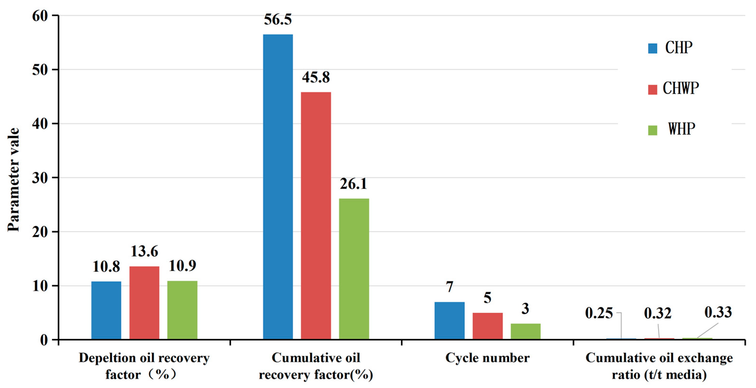 Experimental Study on Enhance Heavy Oil Recovery and Potential of CO2 ...