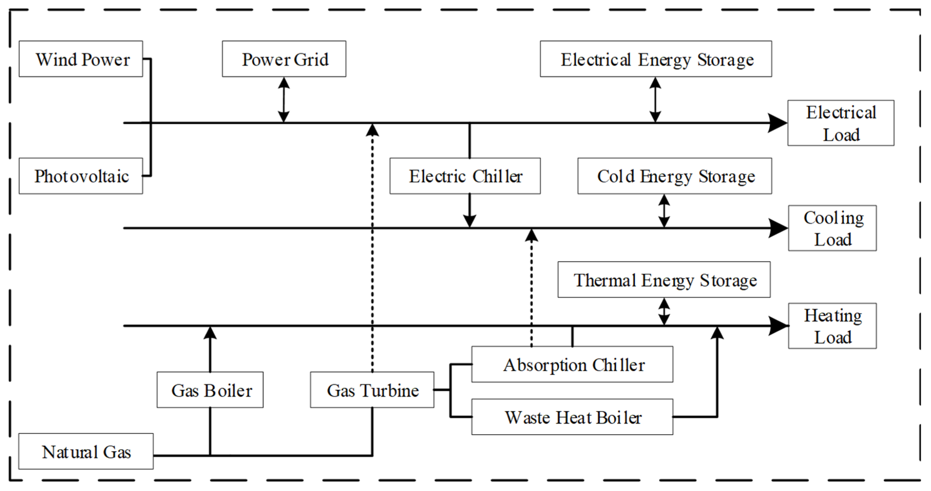 Capacity Optimization of Integrated Energy Systems Considering Carbon ...