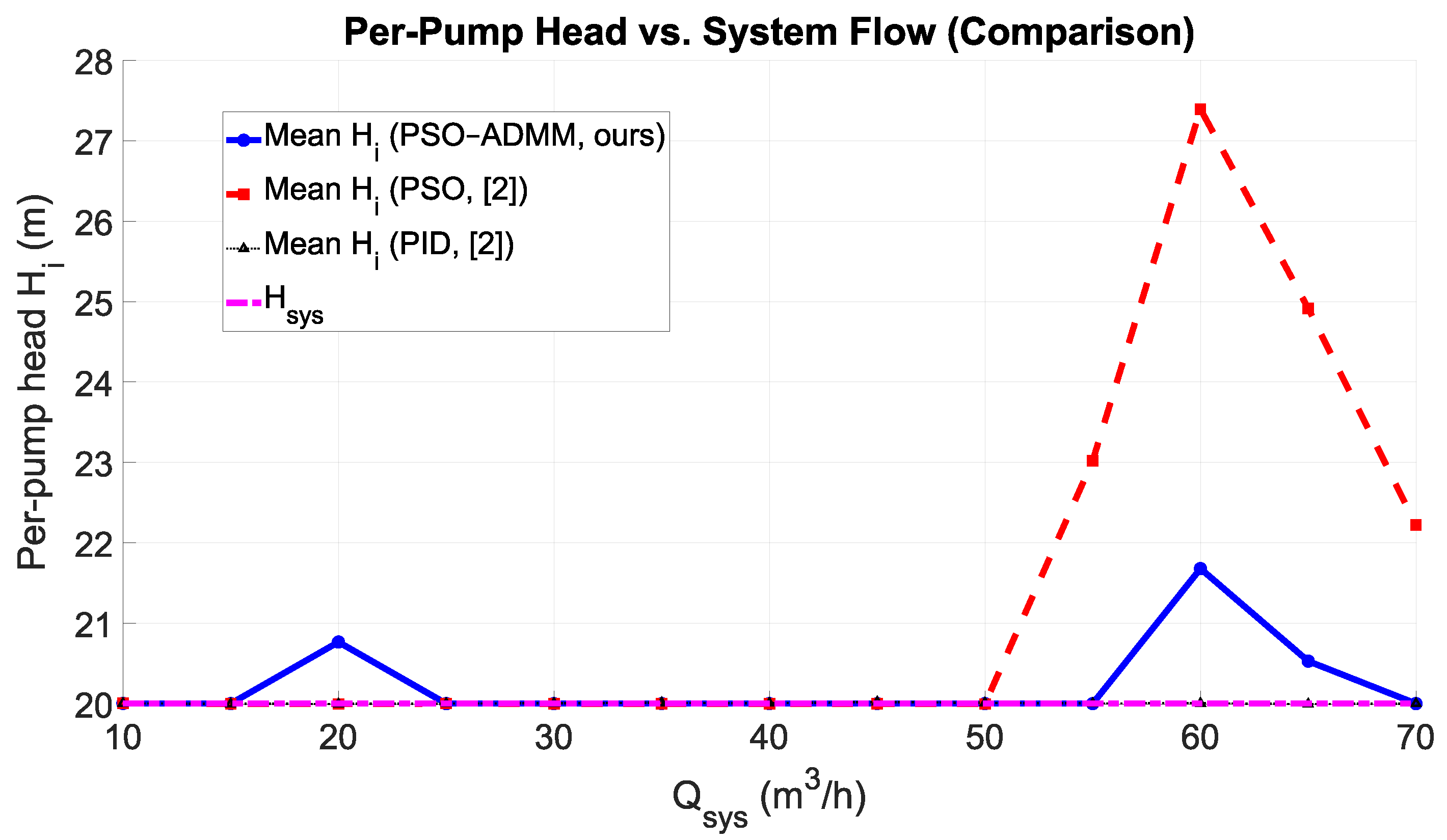 Improving Energy Efficiency and Reliability of Parallel Pump Systems ...