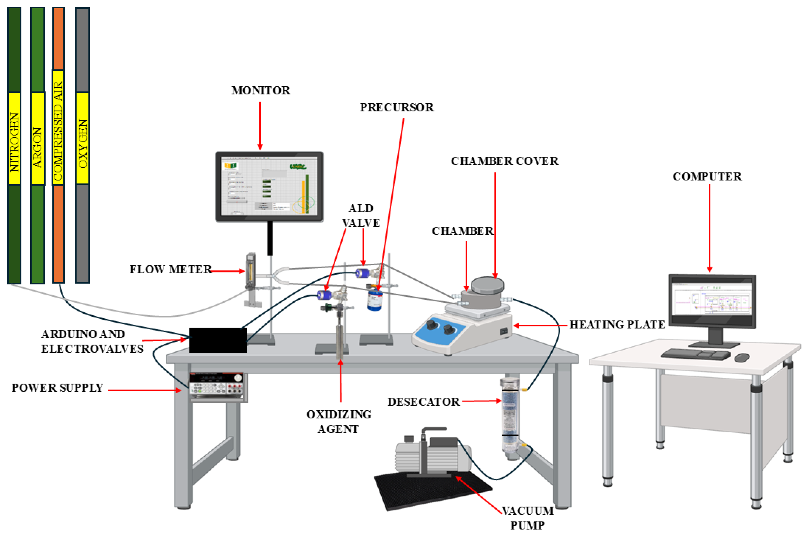 Ald Lab Machine Design and Evaluation of a Laboratory-Scale Thermal ALD System: Case ...