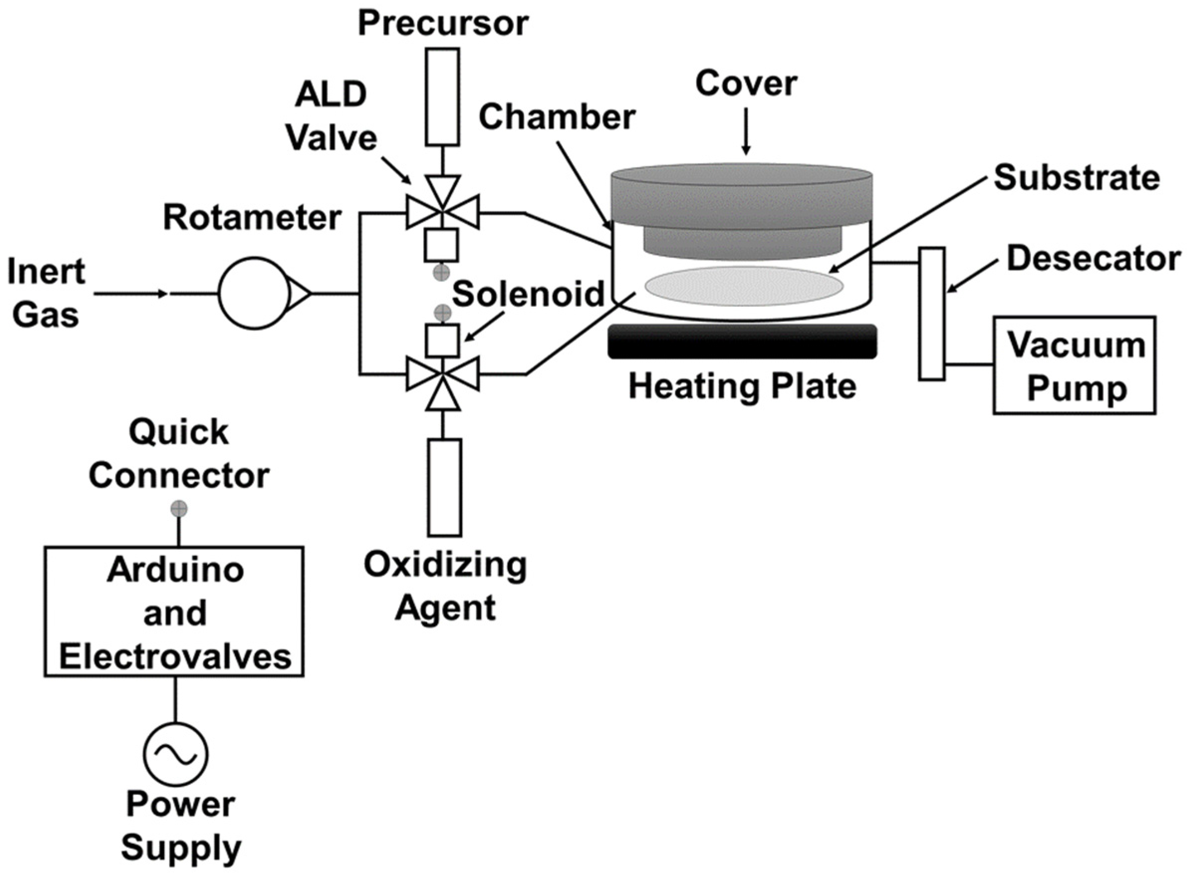 Ald Control System Design and Evaluation of a Laboratory-Scale Thermal ALD System: Case ...