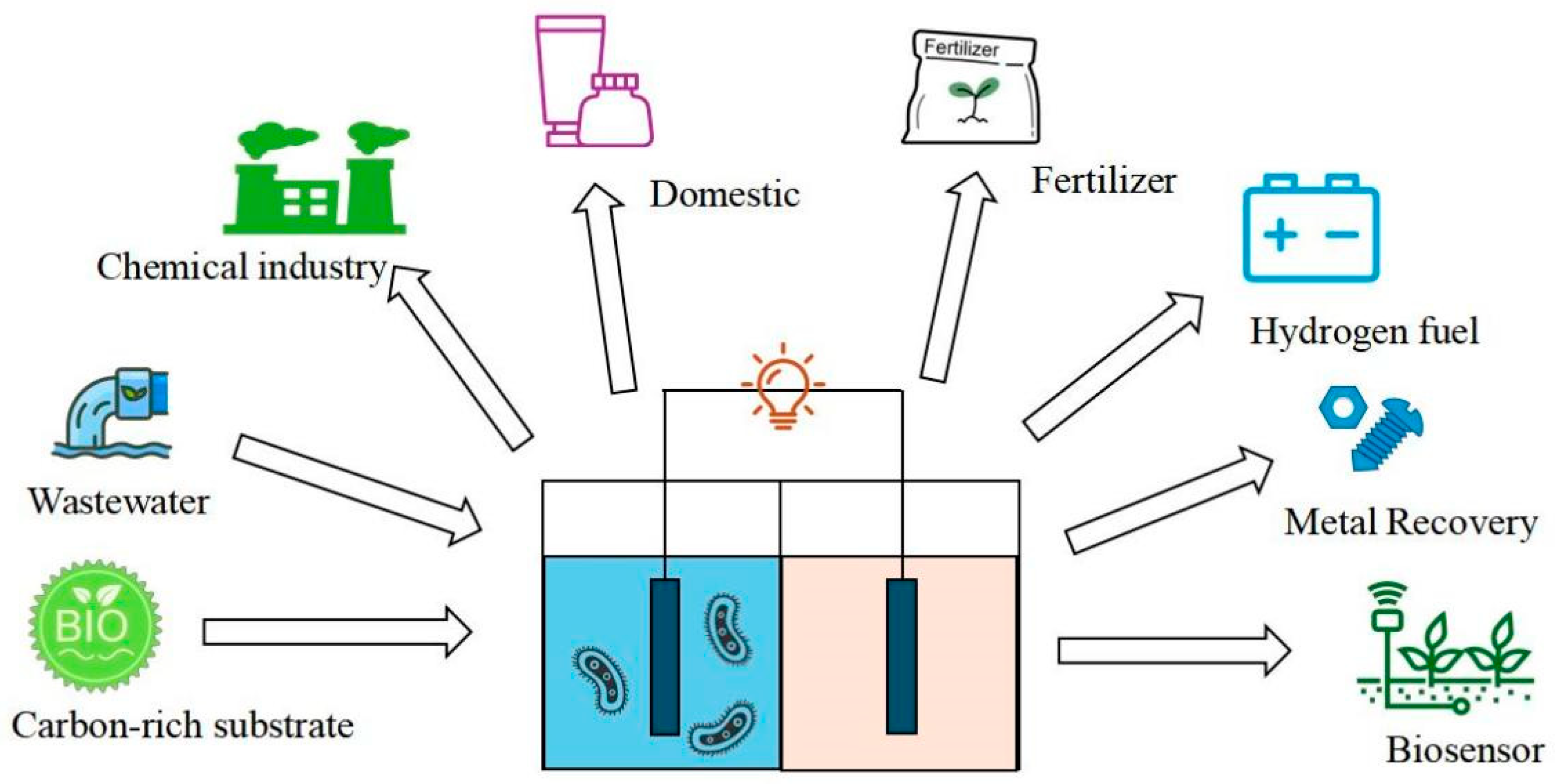 Advances in Microbial Fuel Cells Using Carbon-Rich Wastes as Substrates