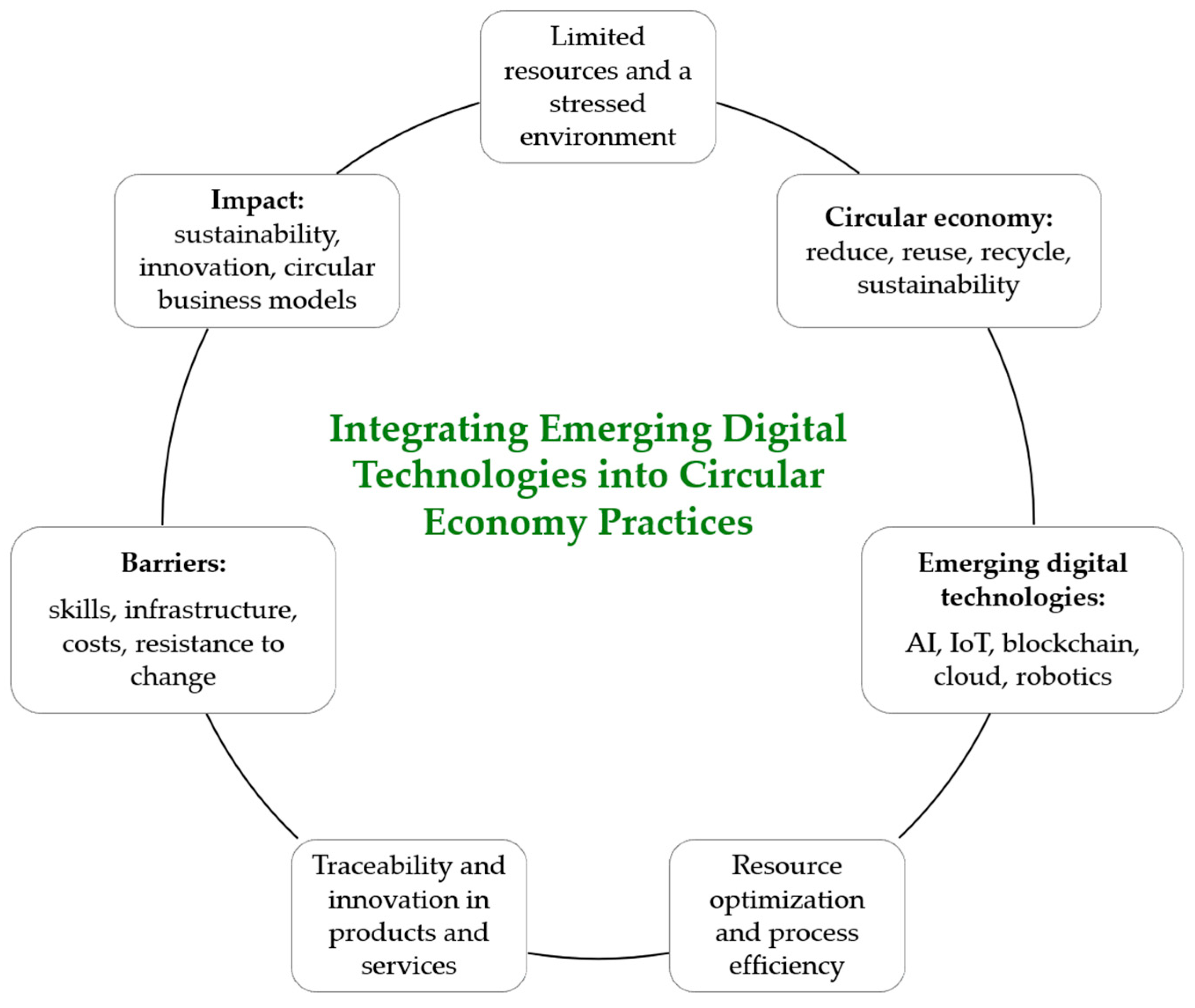 Integrating Emerging Digital Technologies into Circular Economy Practices