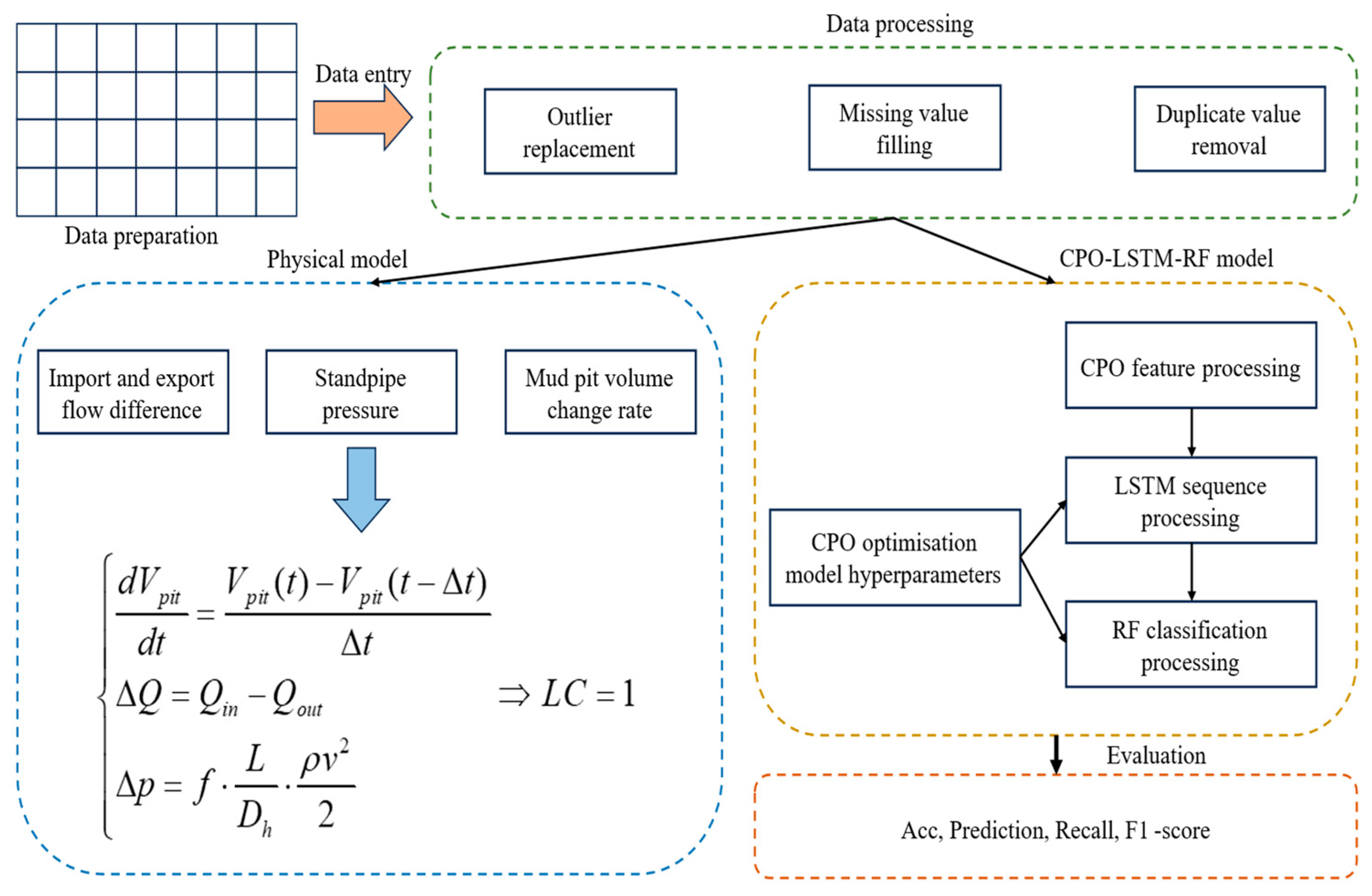 Early Warning of Lost Circulation Based on Physical Models and a Hybrid ...