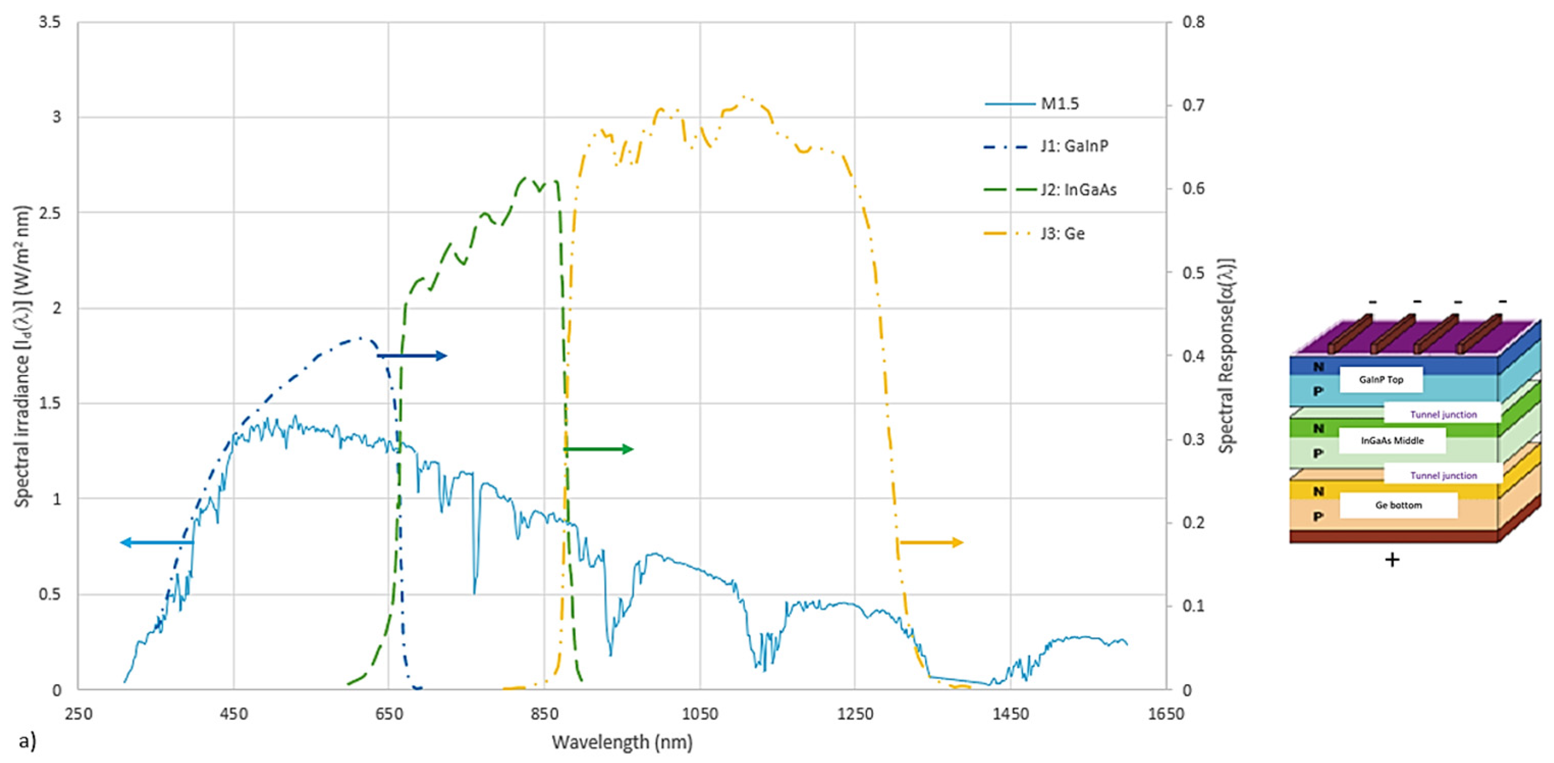Performance Evaluation of an In0.5Ga0.5P/In0.01Ga0.99As/Ge Triple ...