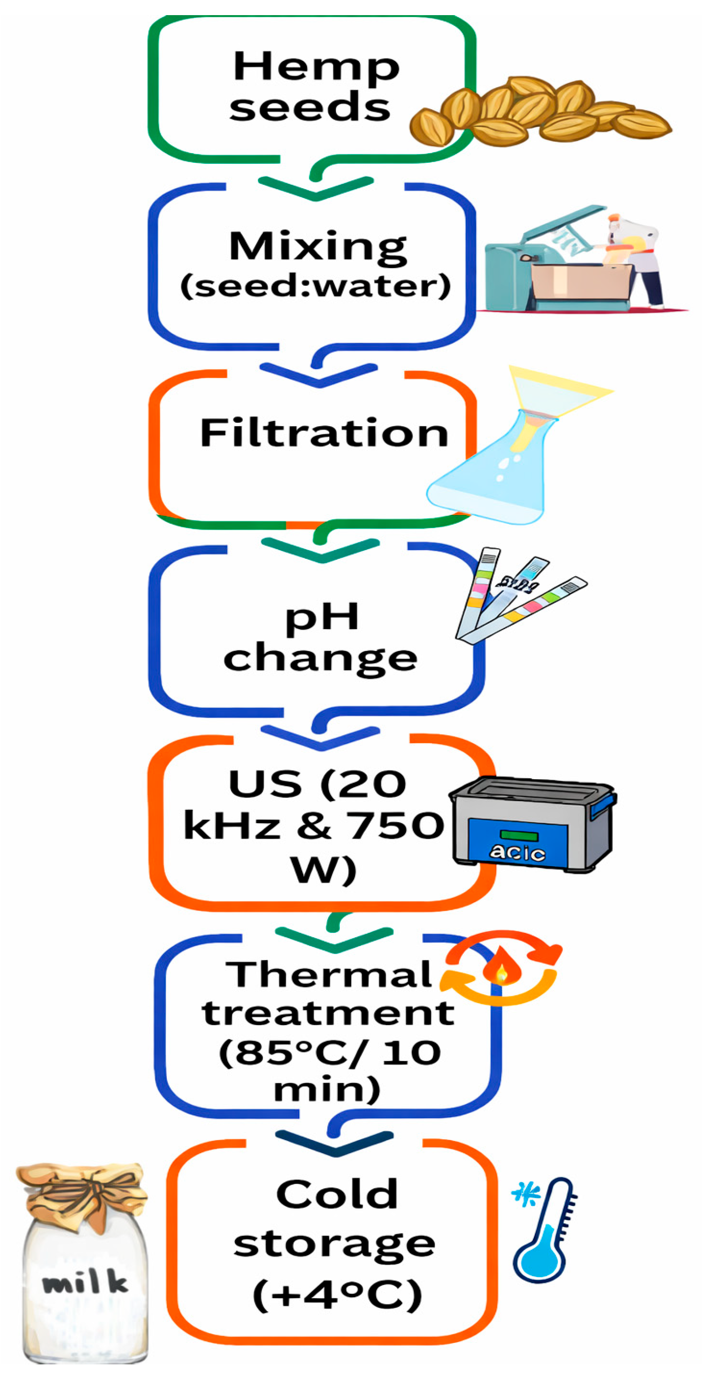 Process Optimization of Thermal Stability for Hemp Seed Milk Produced ...