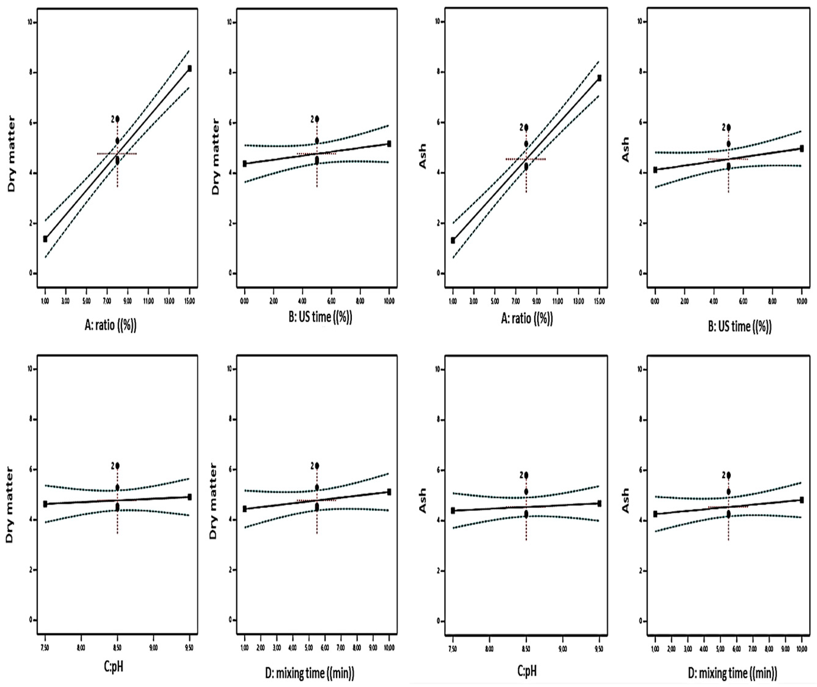 Process Optimization of Thermal Stability for Hemp Seed Milk Produced ...
