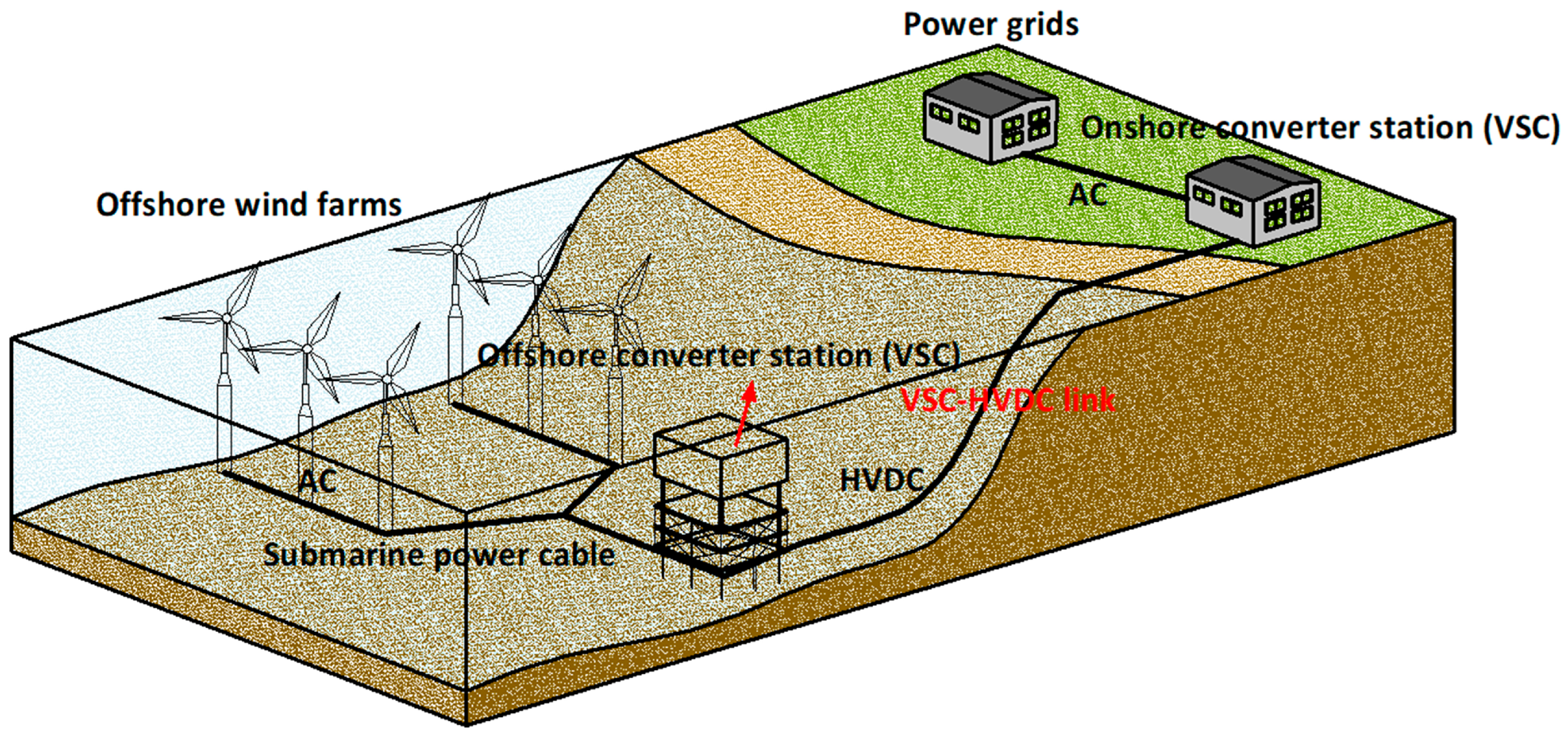 Submarine Cable Systems: A Review of Installation, Monitoring, and ...