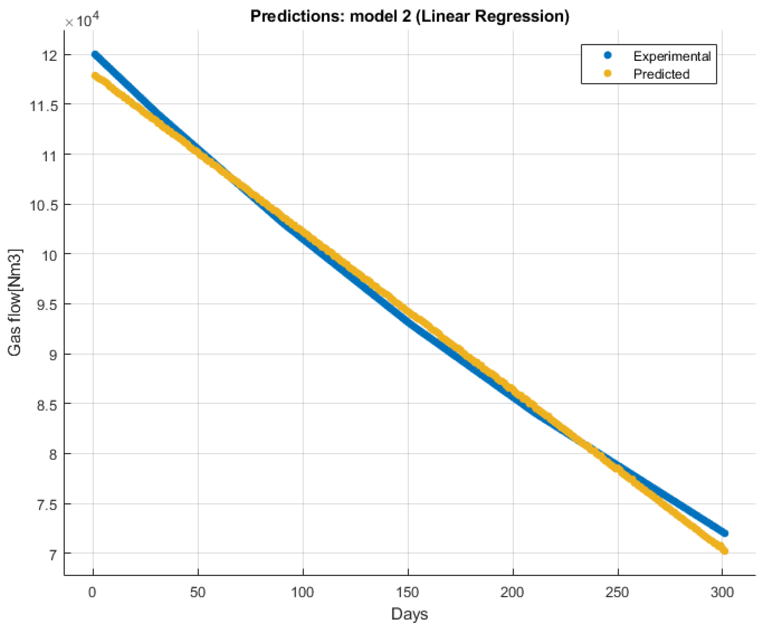 Machine-Learning Algorithm and Decline-Curve Analysis Comparison in ...