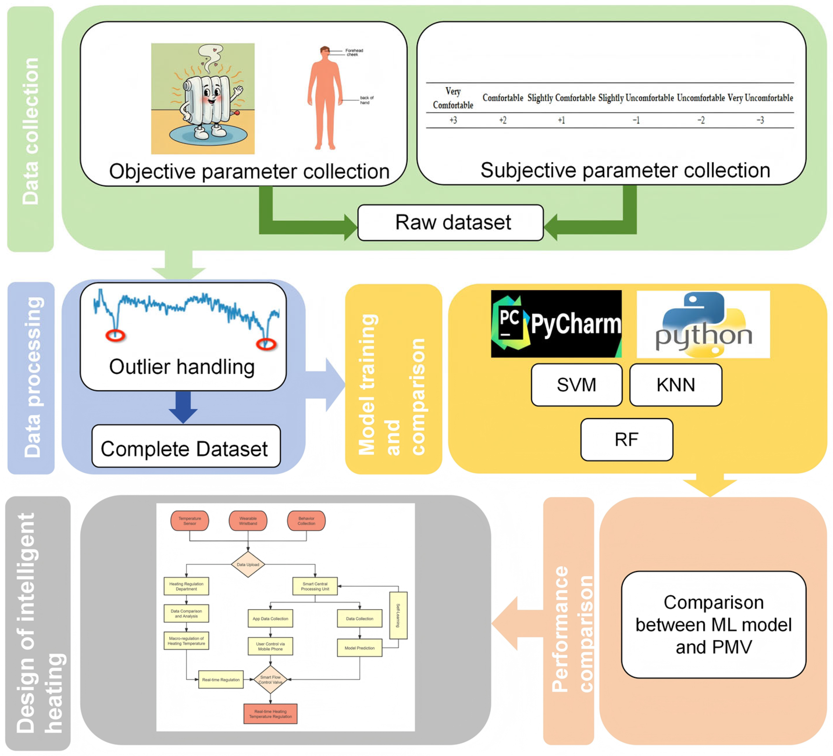 multi-classification machine learning algorithm for... Predicting Human Thermal Comfort During Winter Heating Using Multi ...