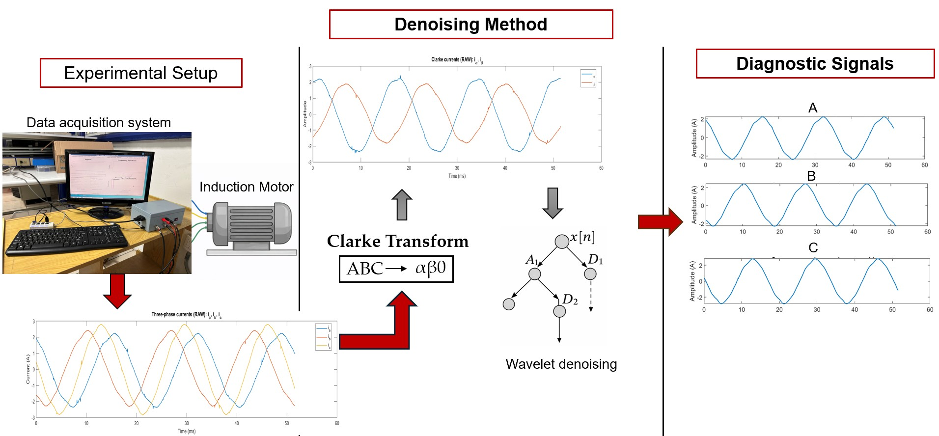 Clarke-Domain Dyadic Wavelet Denoising for Three-Phase Induction Motor ...