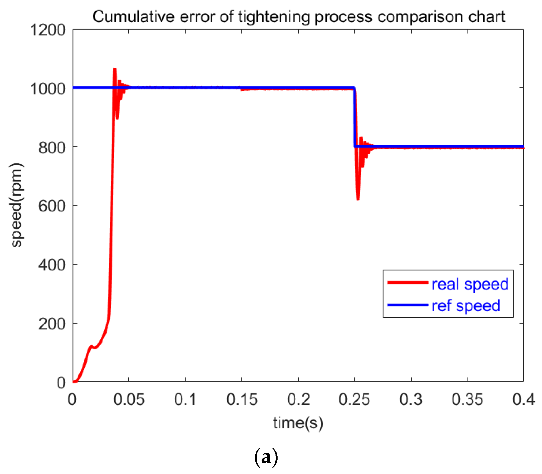 Slow Response Process Control Research on Process Control of Tightening Systems with Sensorless ...