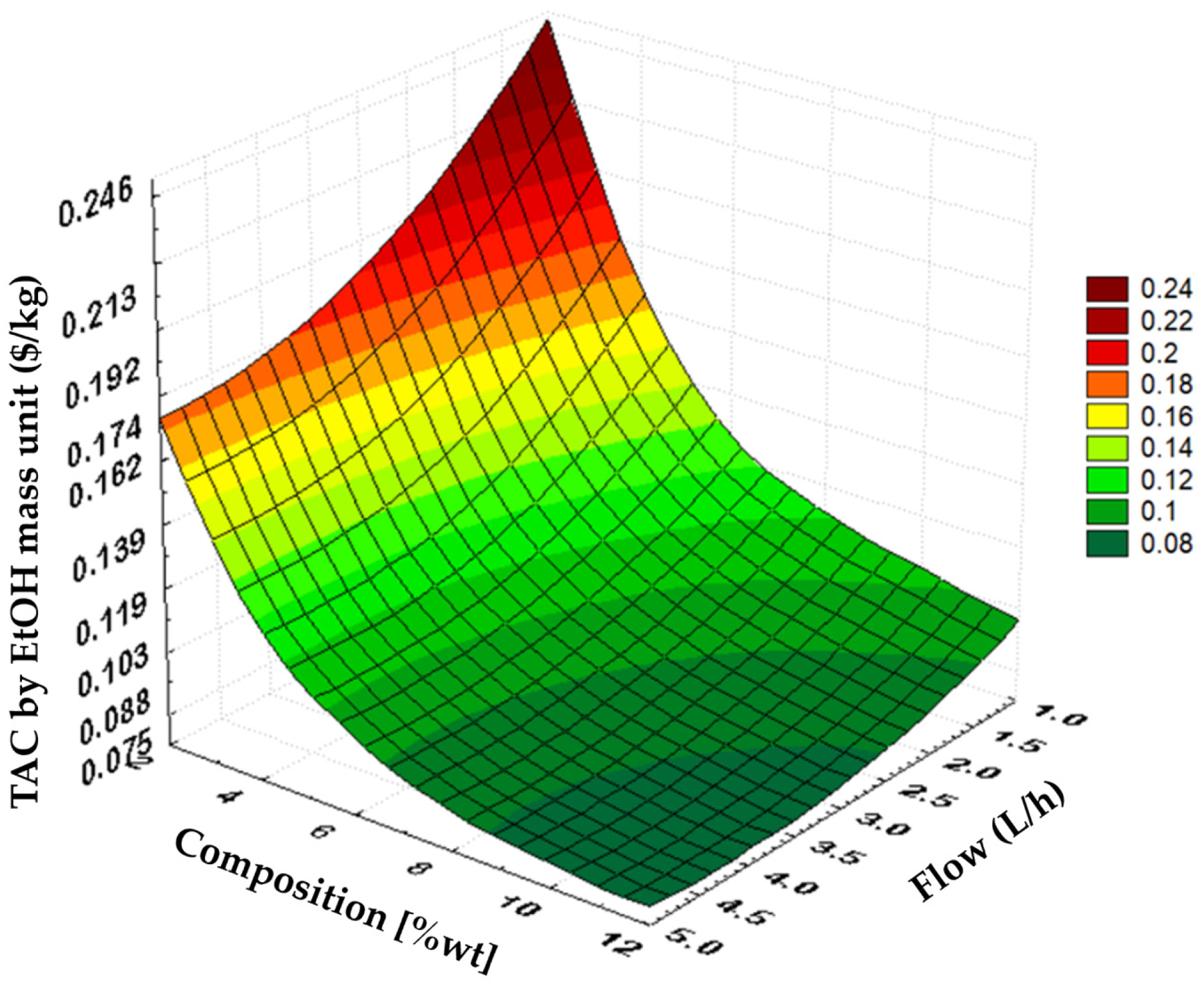 In-Depth Cost Analysis on the Purification of Bioethanol by Extractive ...