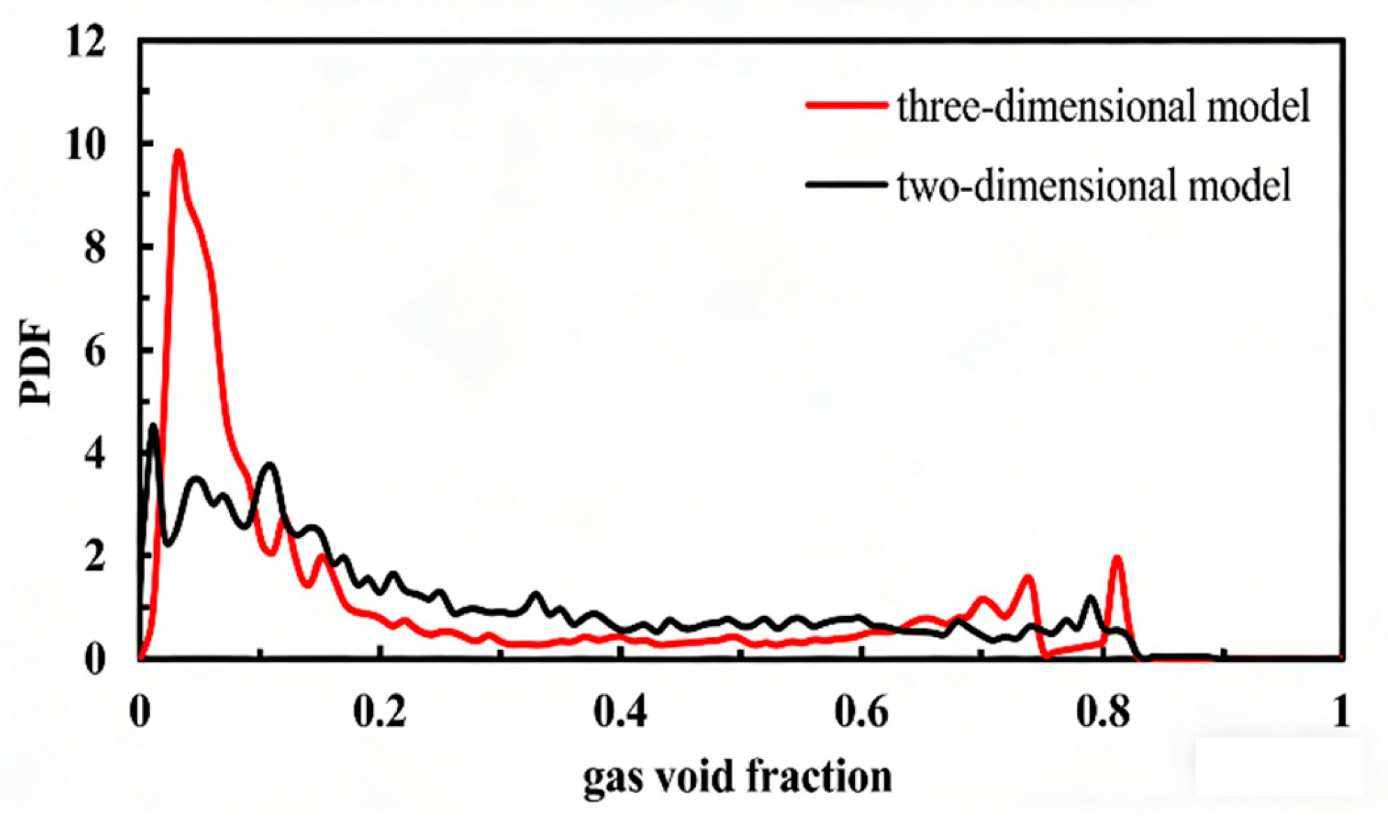 Simulation of Gas–Liquid Two-Phase Flow Field and Research on Liquid ...