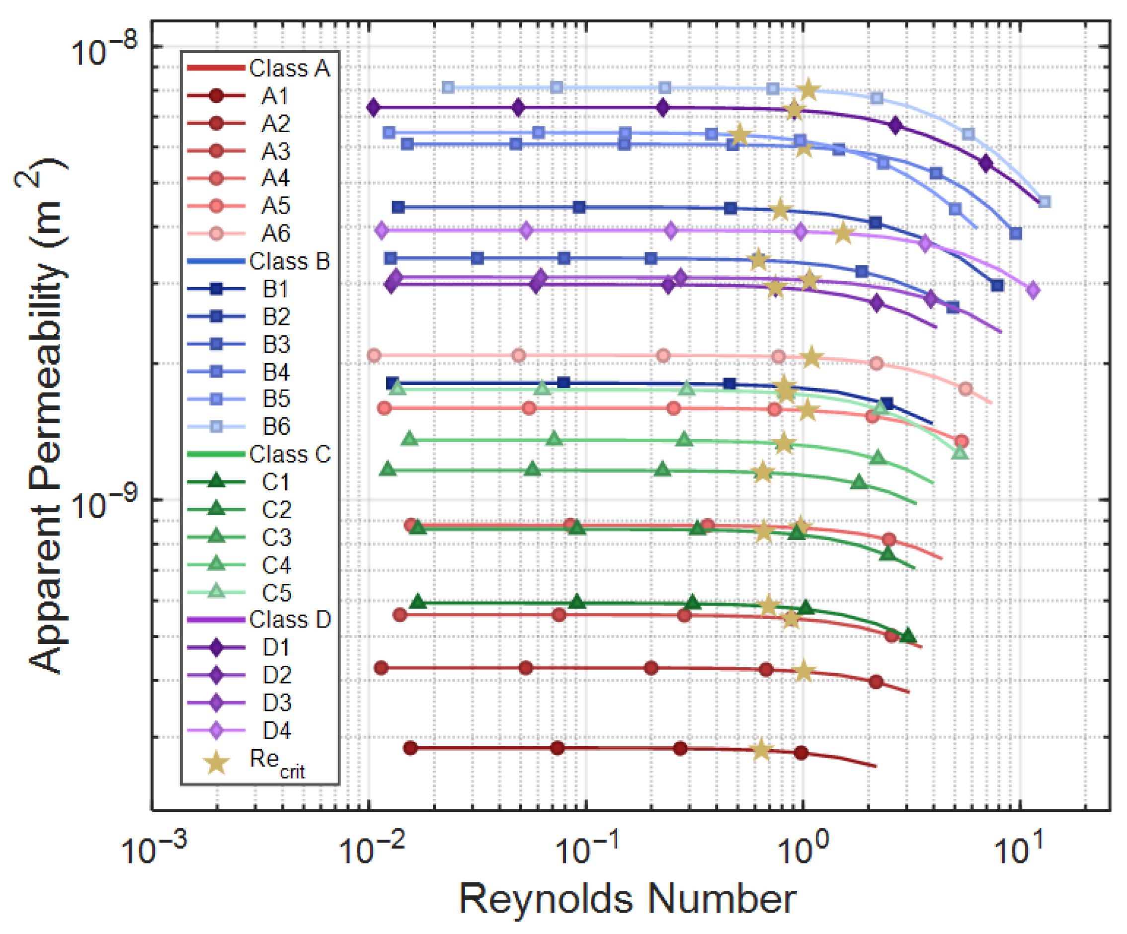 Predicting Non-Darcy Inertial Resistance from Darcy Regime ...