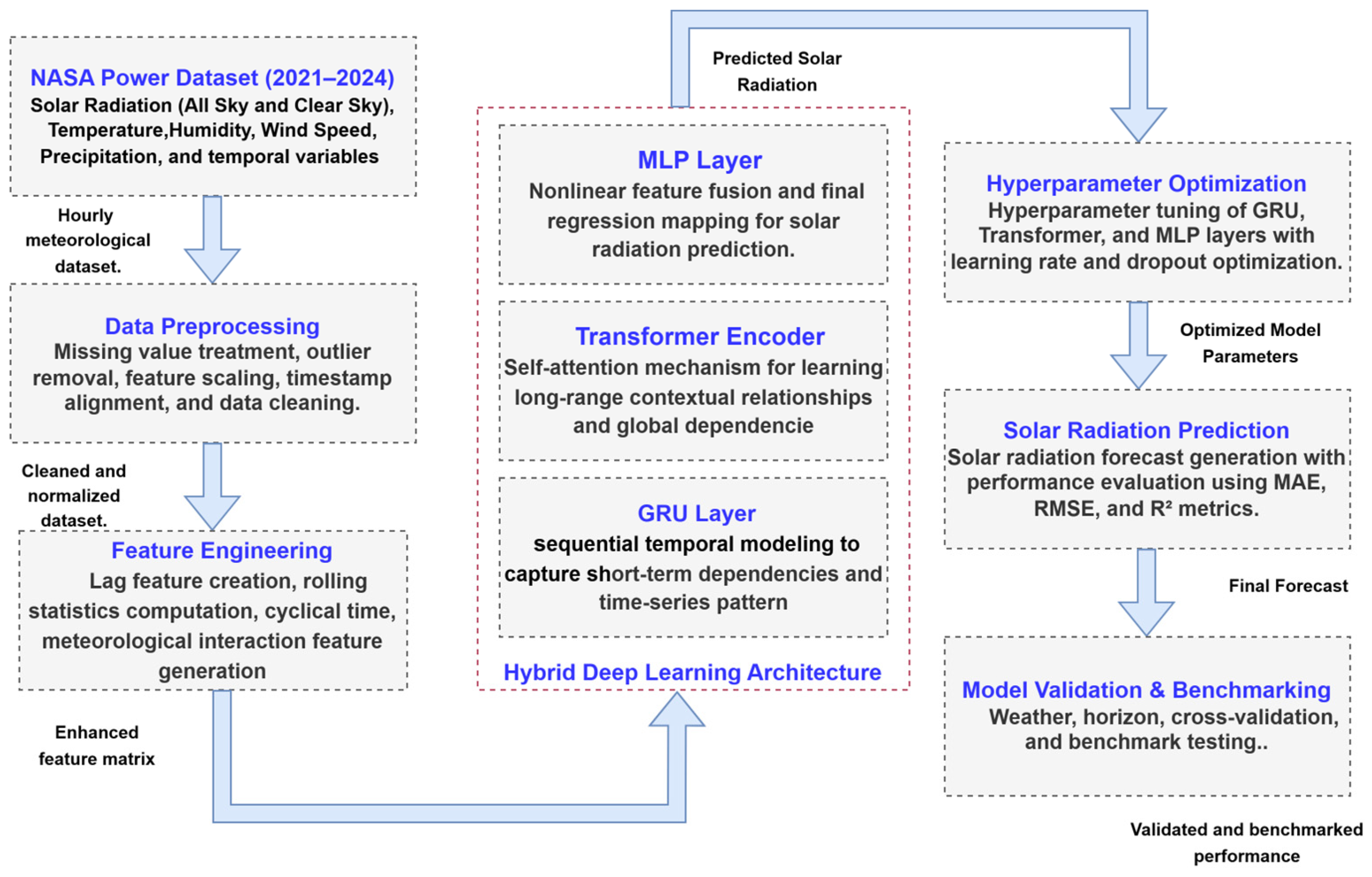 Advanced Hybrid Deep Learning Framework for Short-Term Solar Radiation ...
