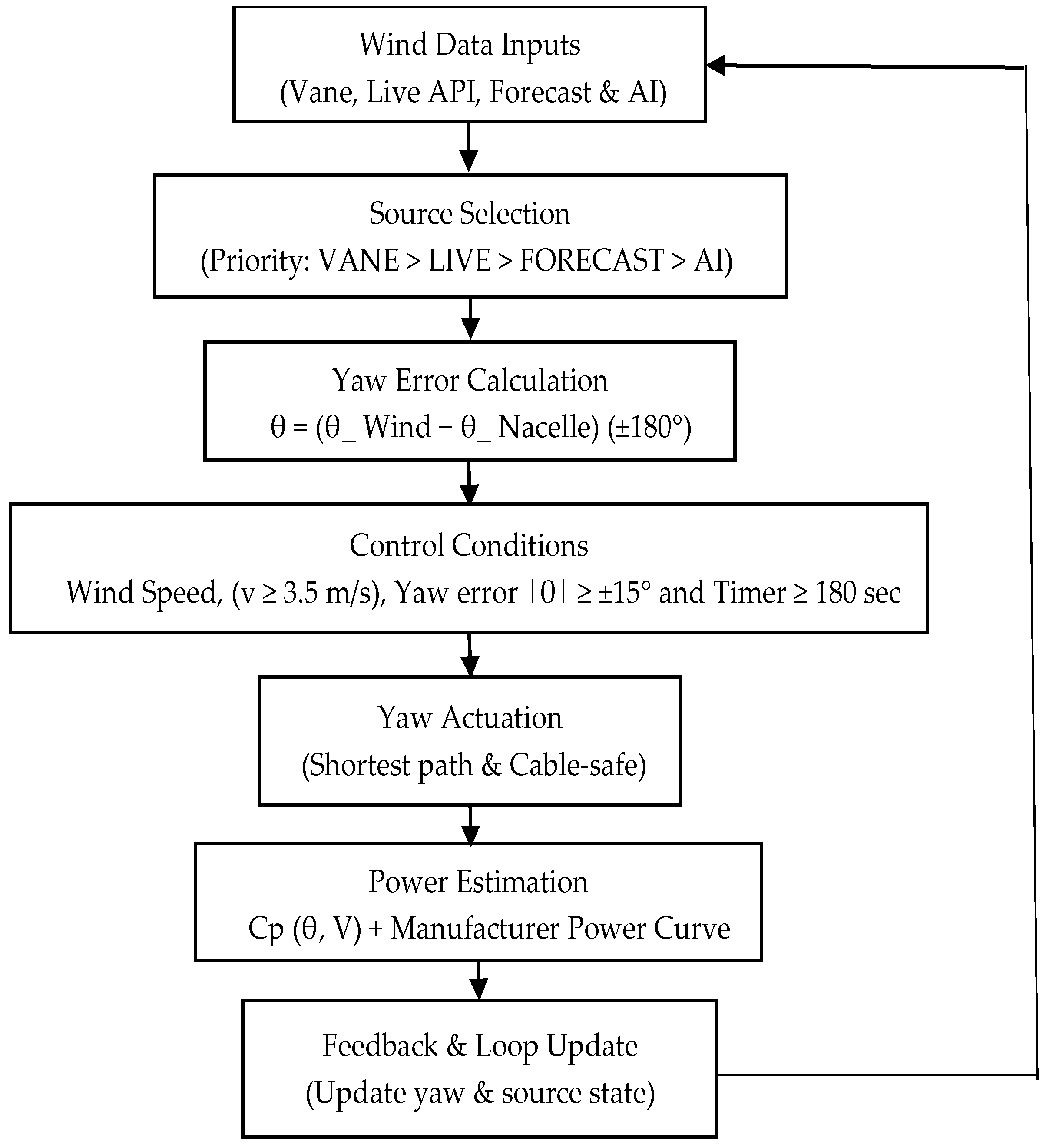 AI-Based Wind Tracking and Yaw Control System for Optimizing Wind ...