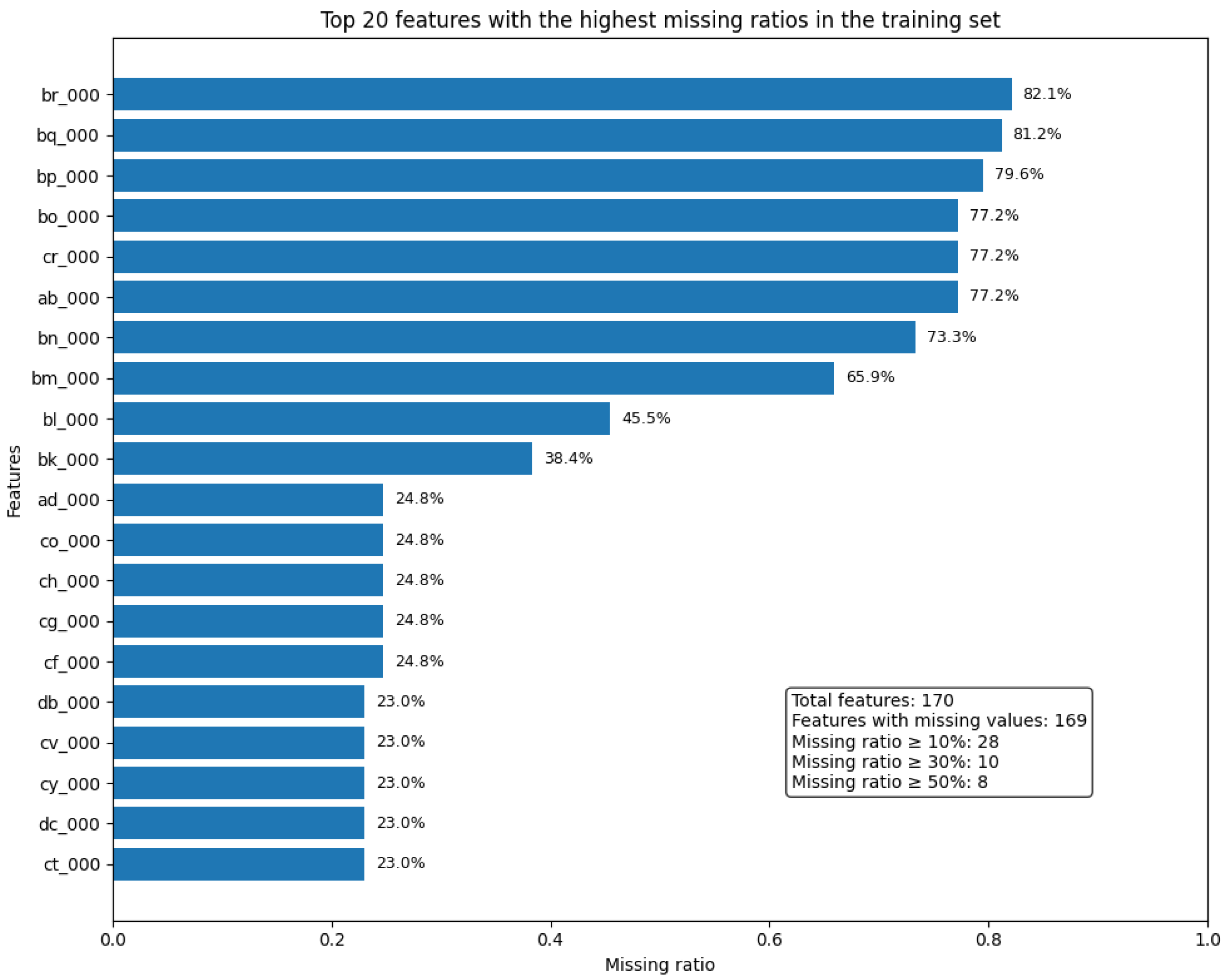 Imbalance-Aware APS Failure Classification Using Feature-Wise Attention ...