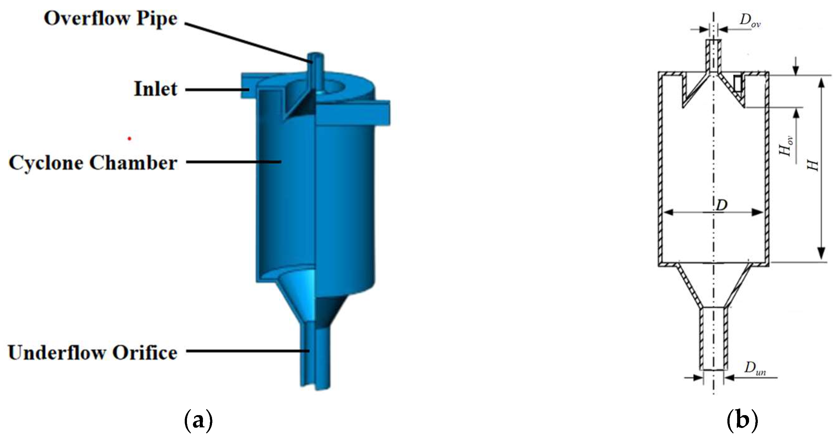A Predictive Model for Separation Efficiency in Gas–Liquid Cyclone ...
