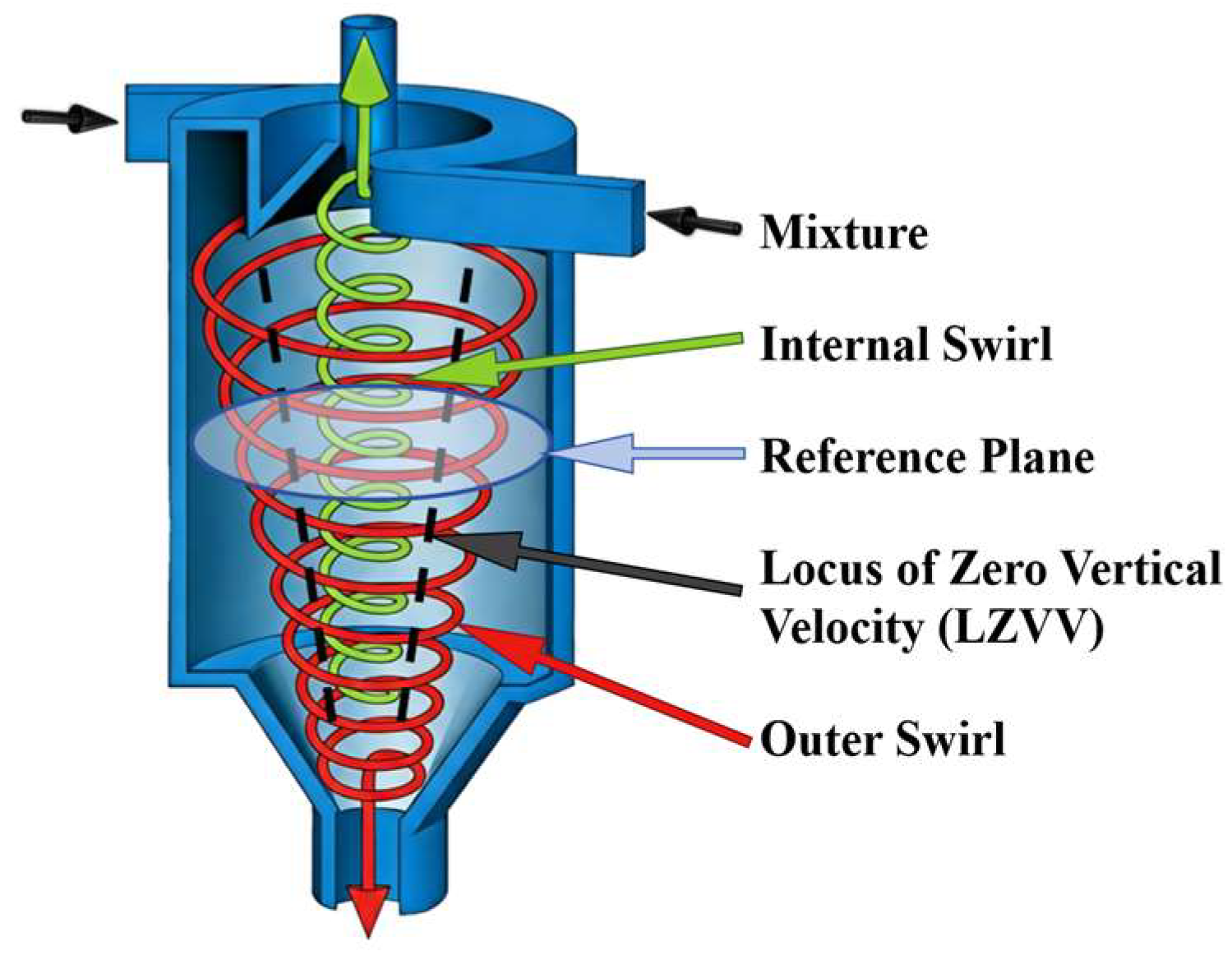 A Predictive Model for Separation Efficiency in Gas–Liquid Cyclone ...