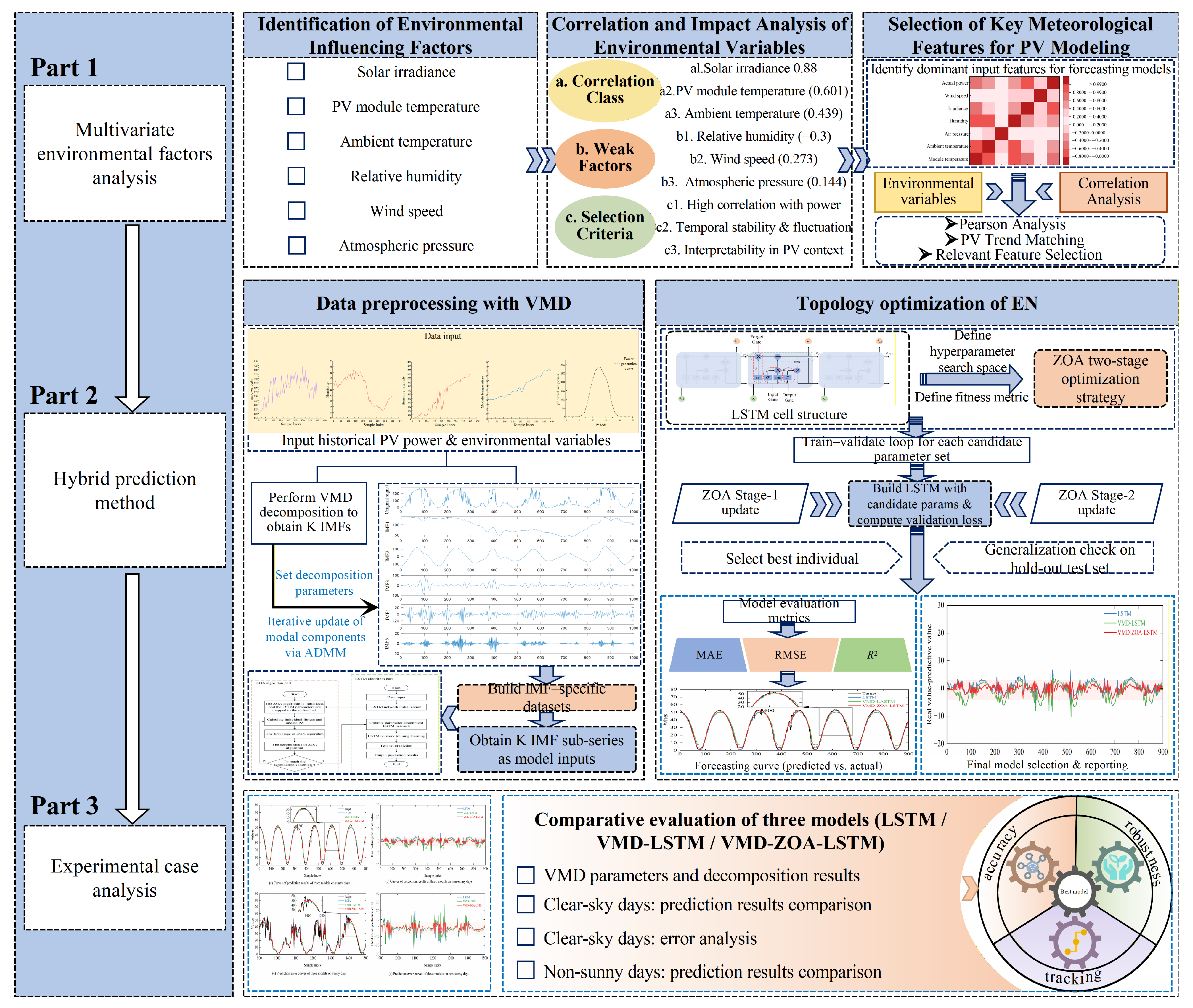 Photovoltaic Power Prediction Based on Multi-Source Environmental ...