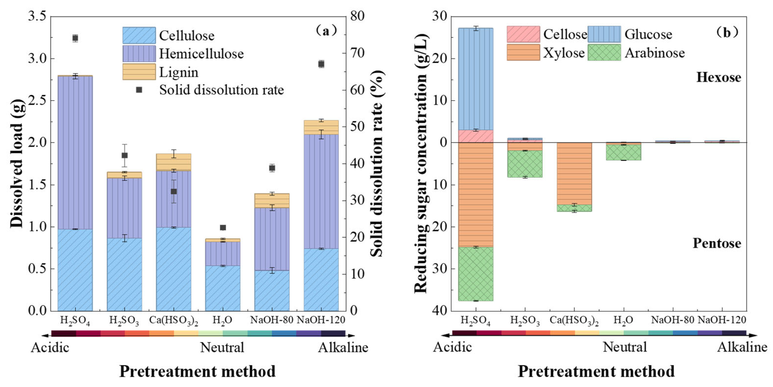 Optimization of Corn Bran Pretreatment and Enzymatic Hydrolysis Process