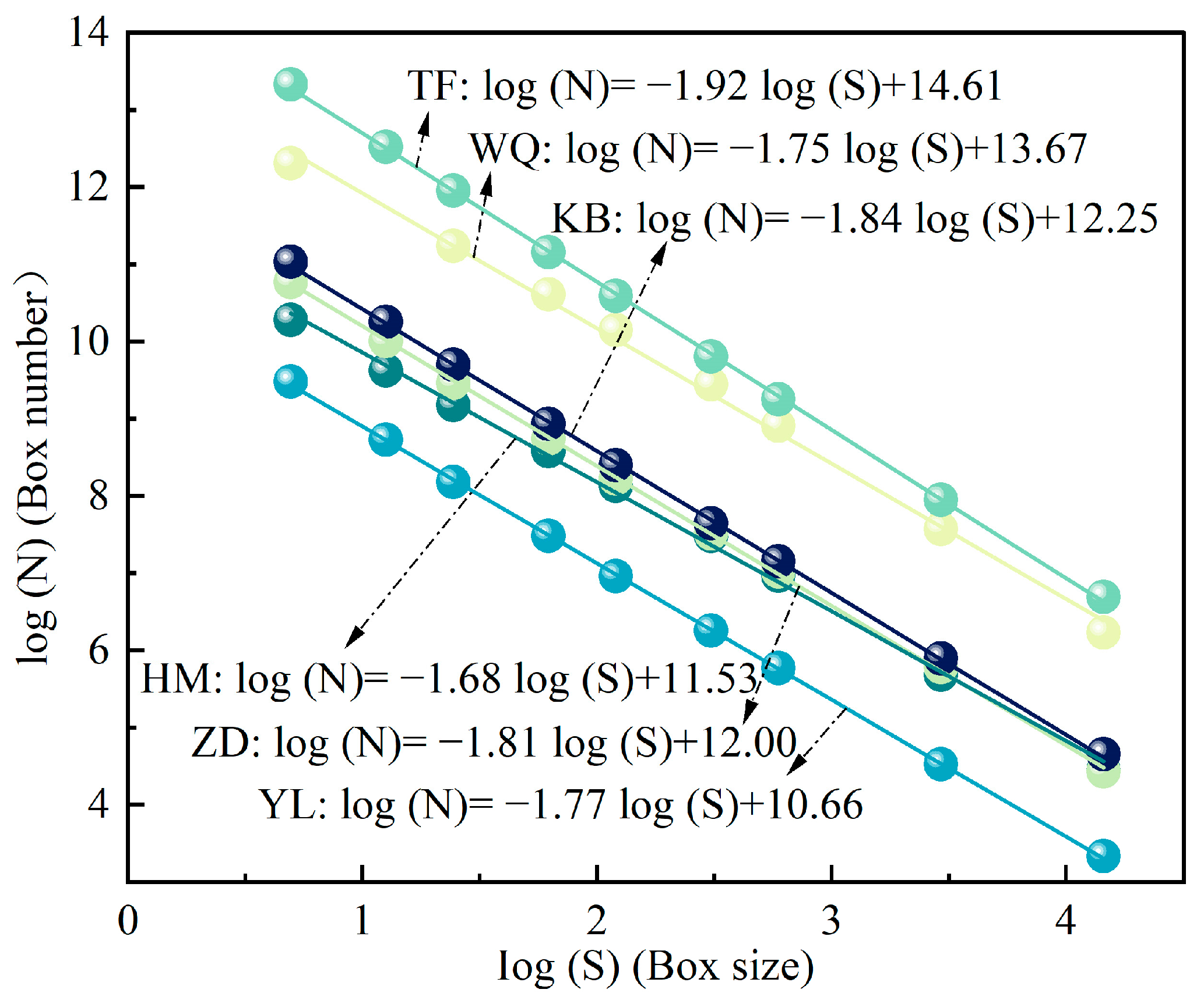 Fractal Dimension Analysis and TOPSIS Method for Comprehensive ...