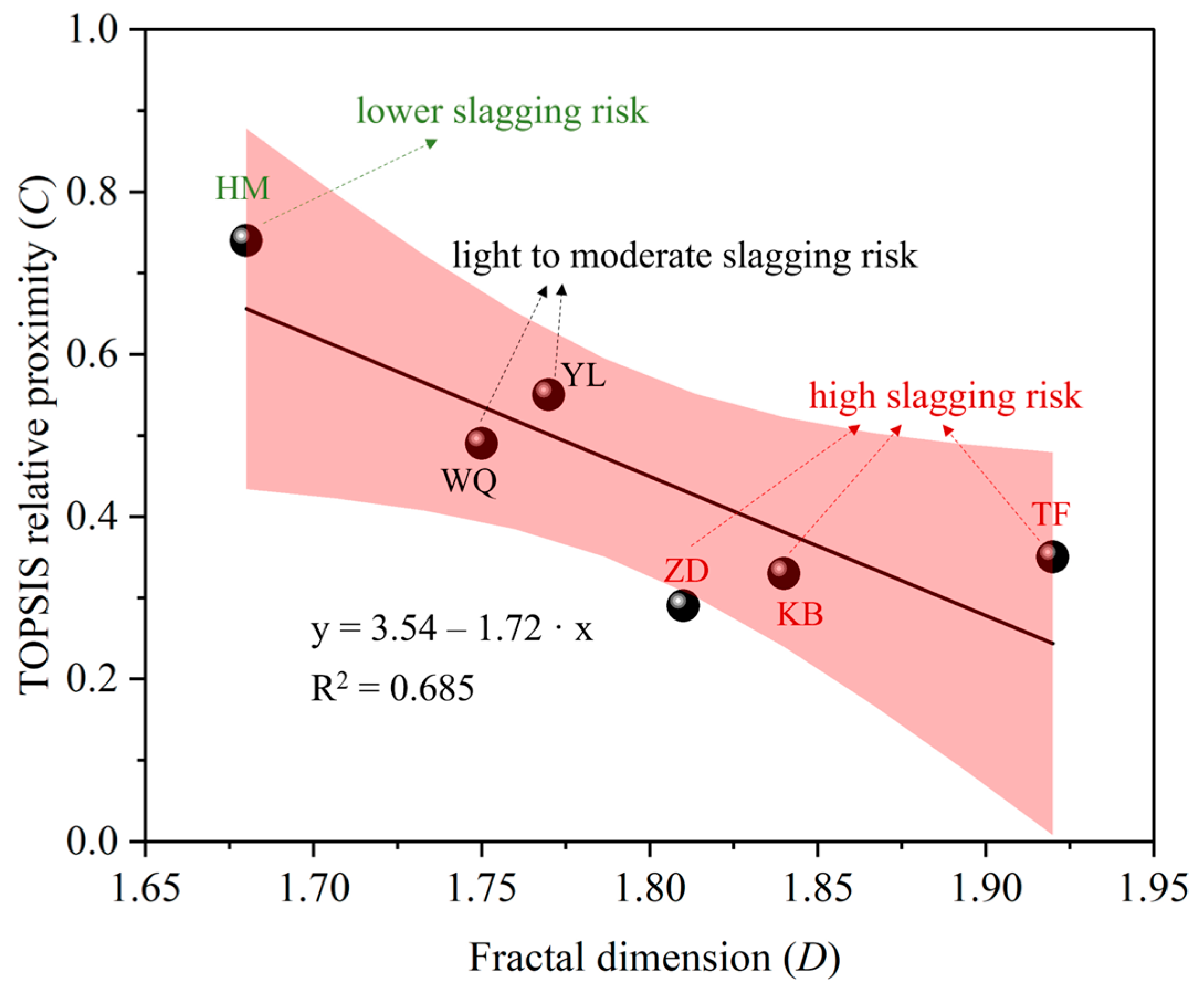Fractal Dimension Analysis and TOPSIS Method for Comprehensive ...