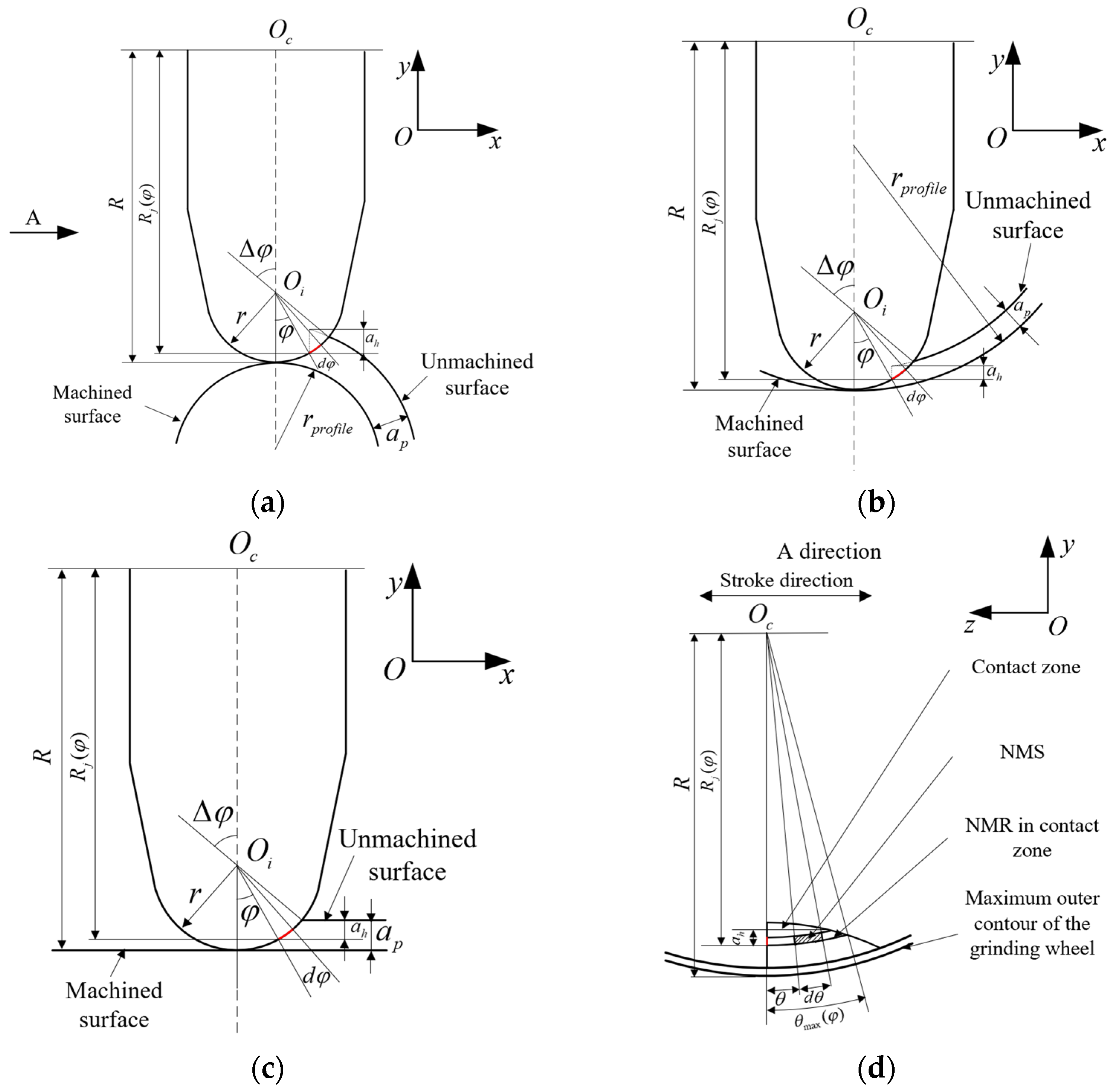 Stability Modeling and Analysis of Profile Grinding with Varying ...