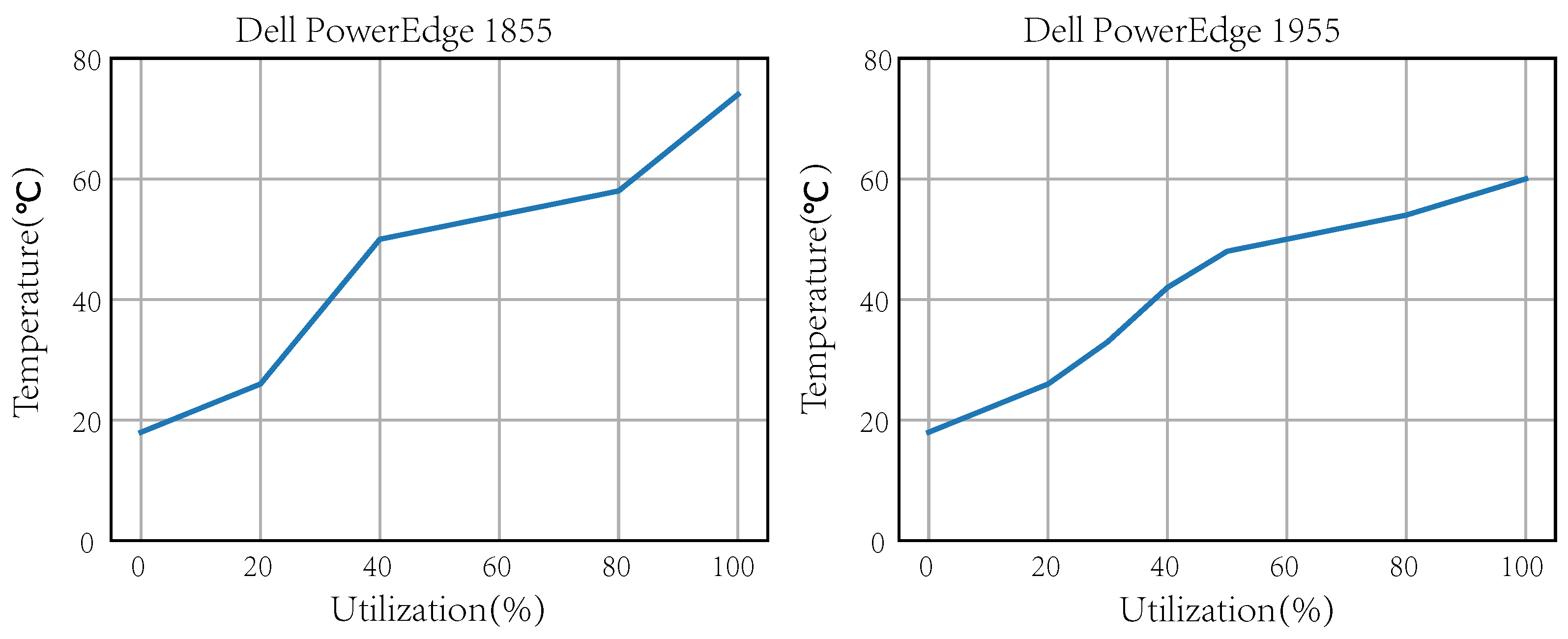 TranSim: A Transient Thermal Simulation for Sustainable Data Centers in ...
