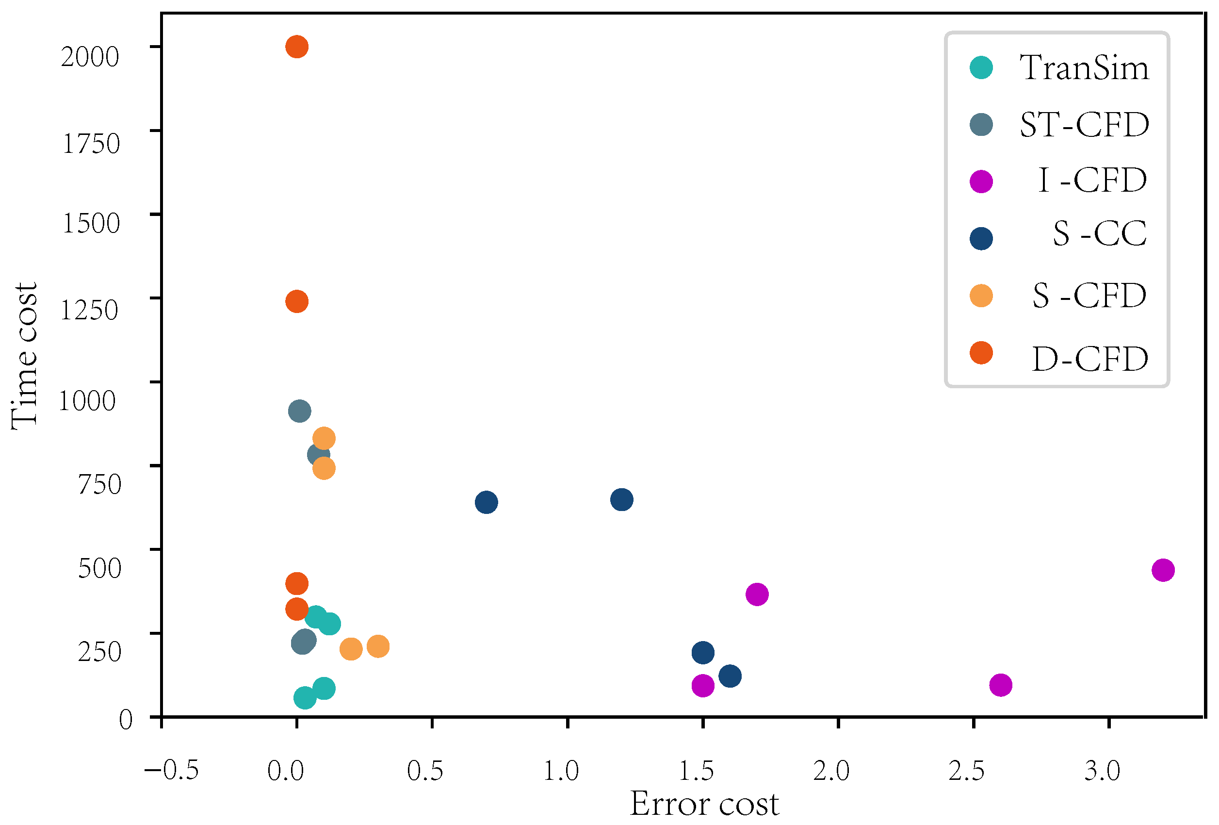 TranSim: A Transient Thermal Simulation for Sustainable Data Centers in ...