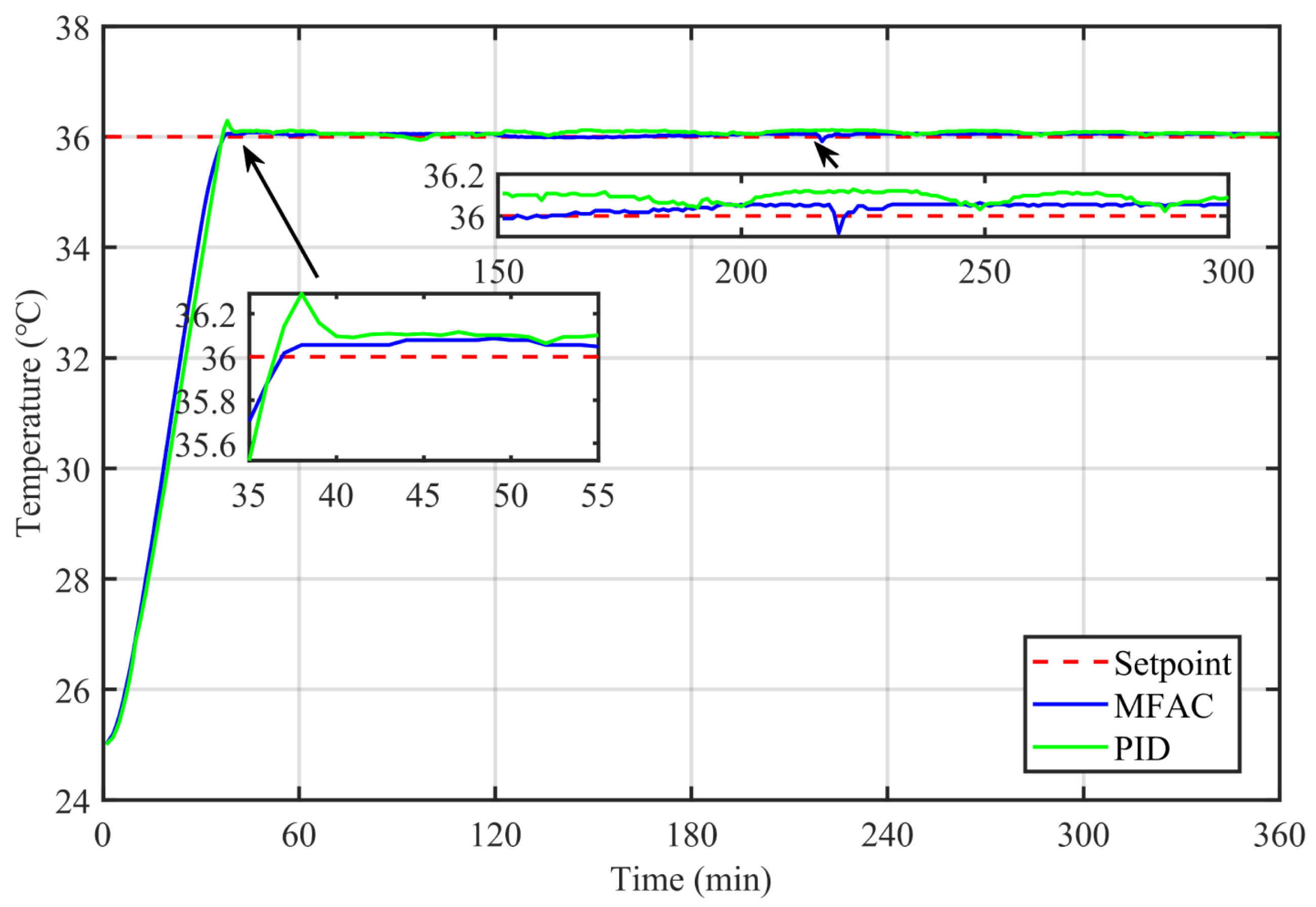 Model-Free Adaptive Temperature Control for a Dual-Channel Water ...