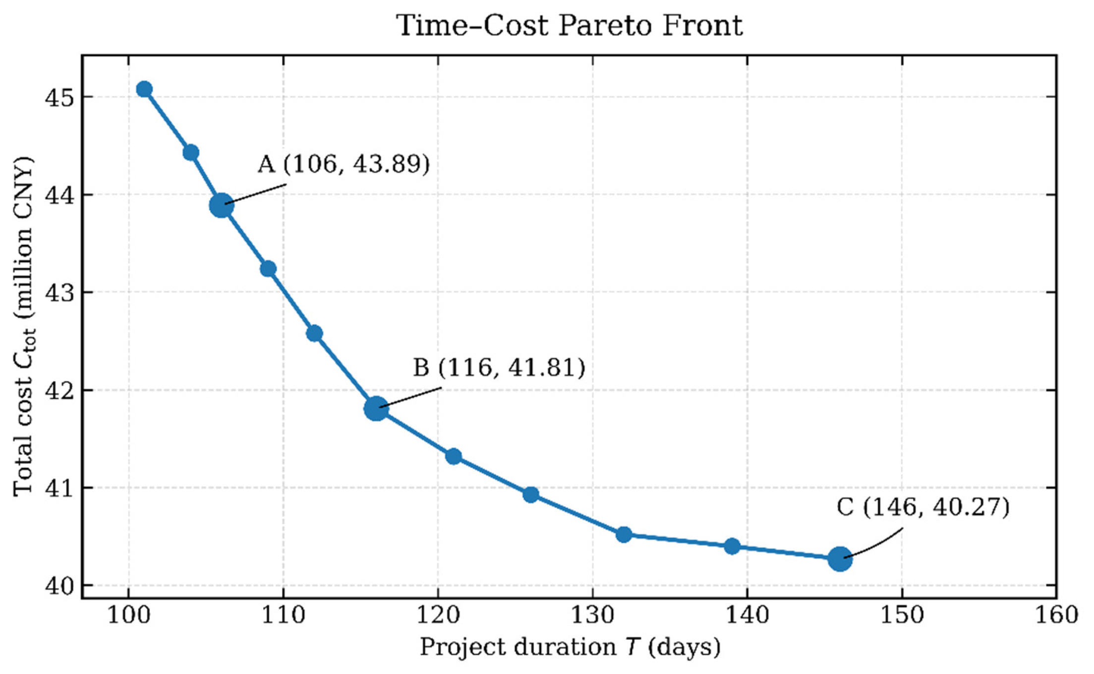 Data-Driven Multi-Mode Time–Cost Trade-Off Optimization for ...