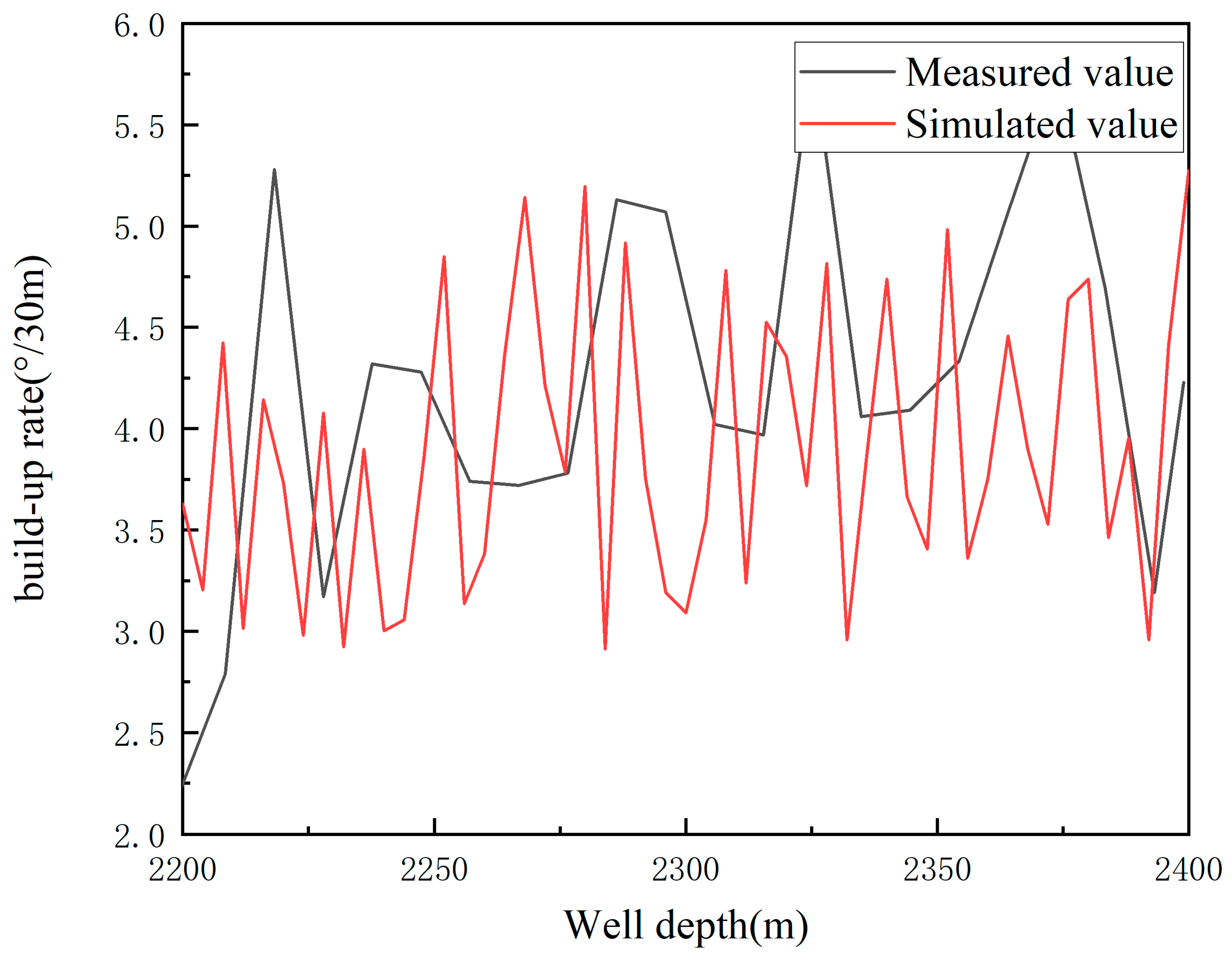 Point The Bit Build-Up Rate Prediction for Point-the-Bit Rotary Steerable System ...