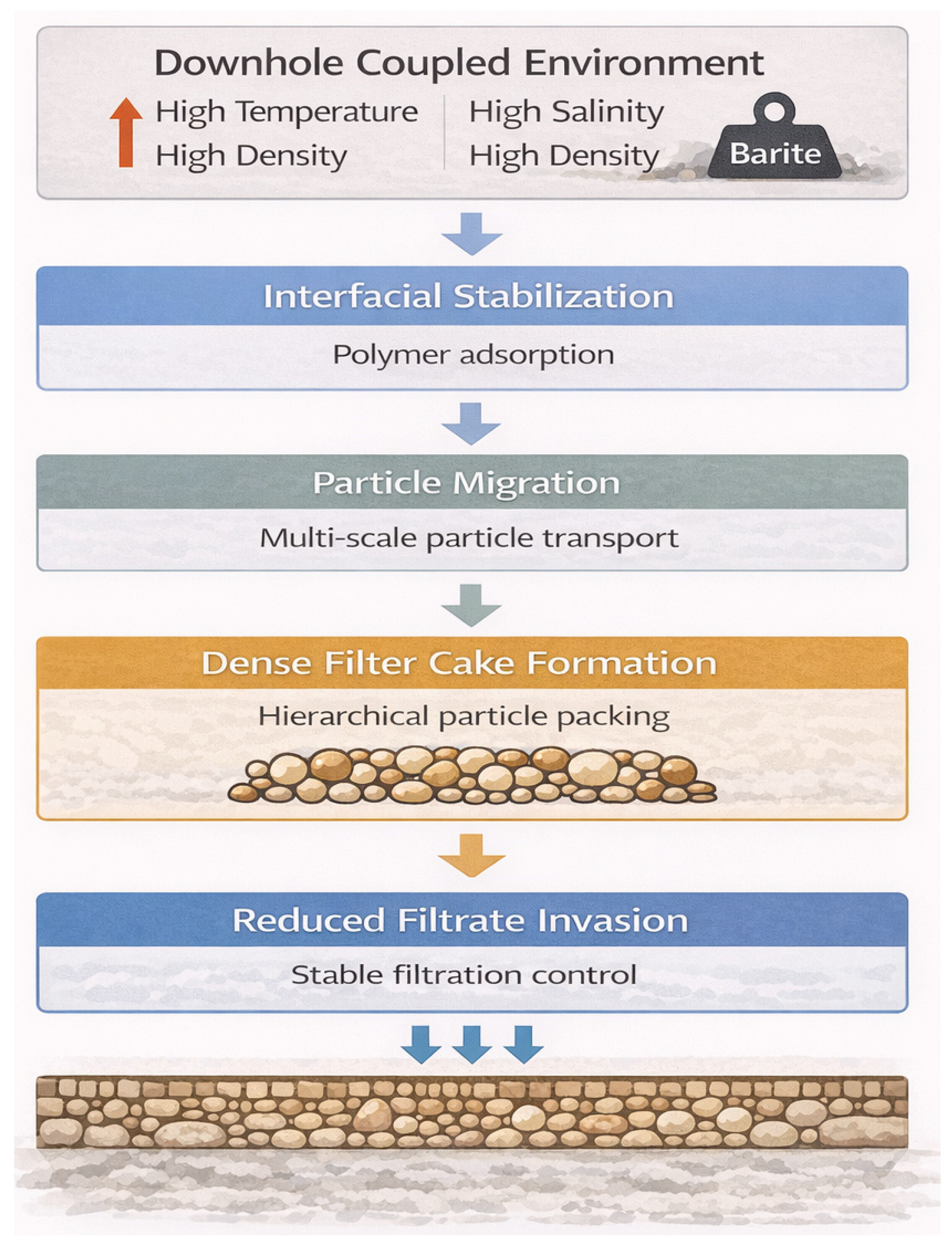 Design and Performance Assessment of a Polymer-Based Filtration-Control ...