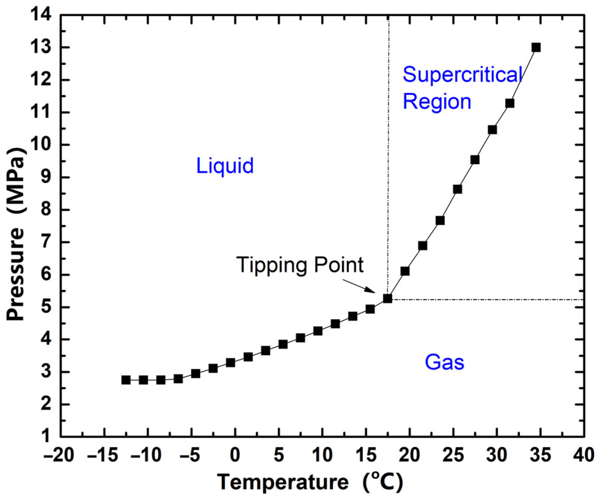 A Transient Thermo-Hydraulic Study of Mass and Heat Transfer and Phase ...