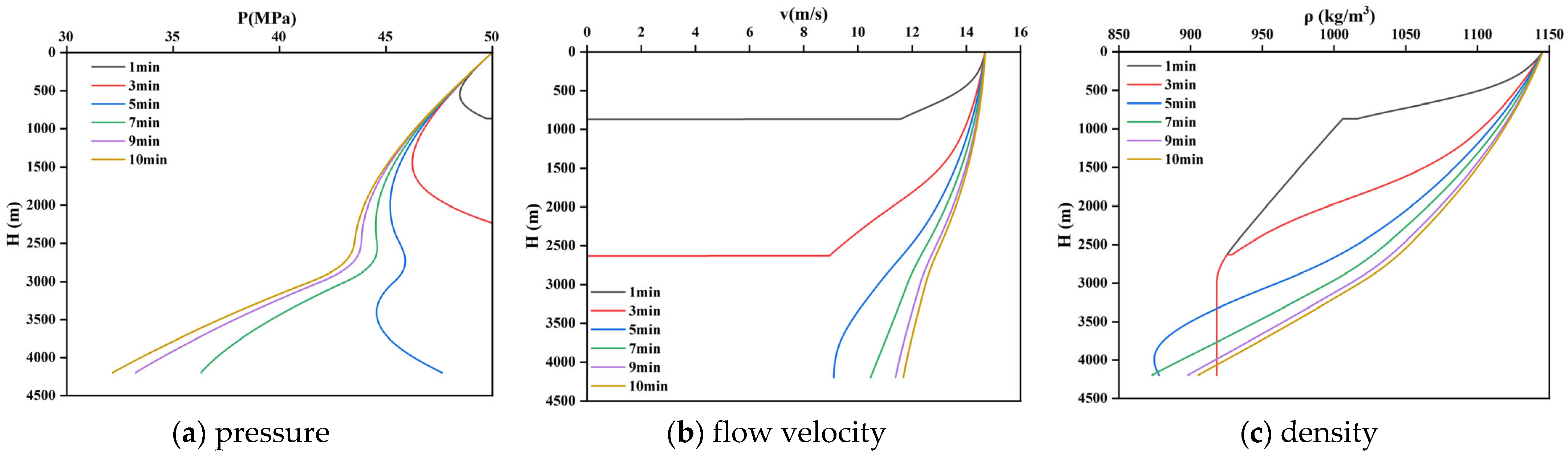 A Transient Thermo-Hydraulic Study of Mass and Heat Transfer and Phase ...