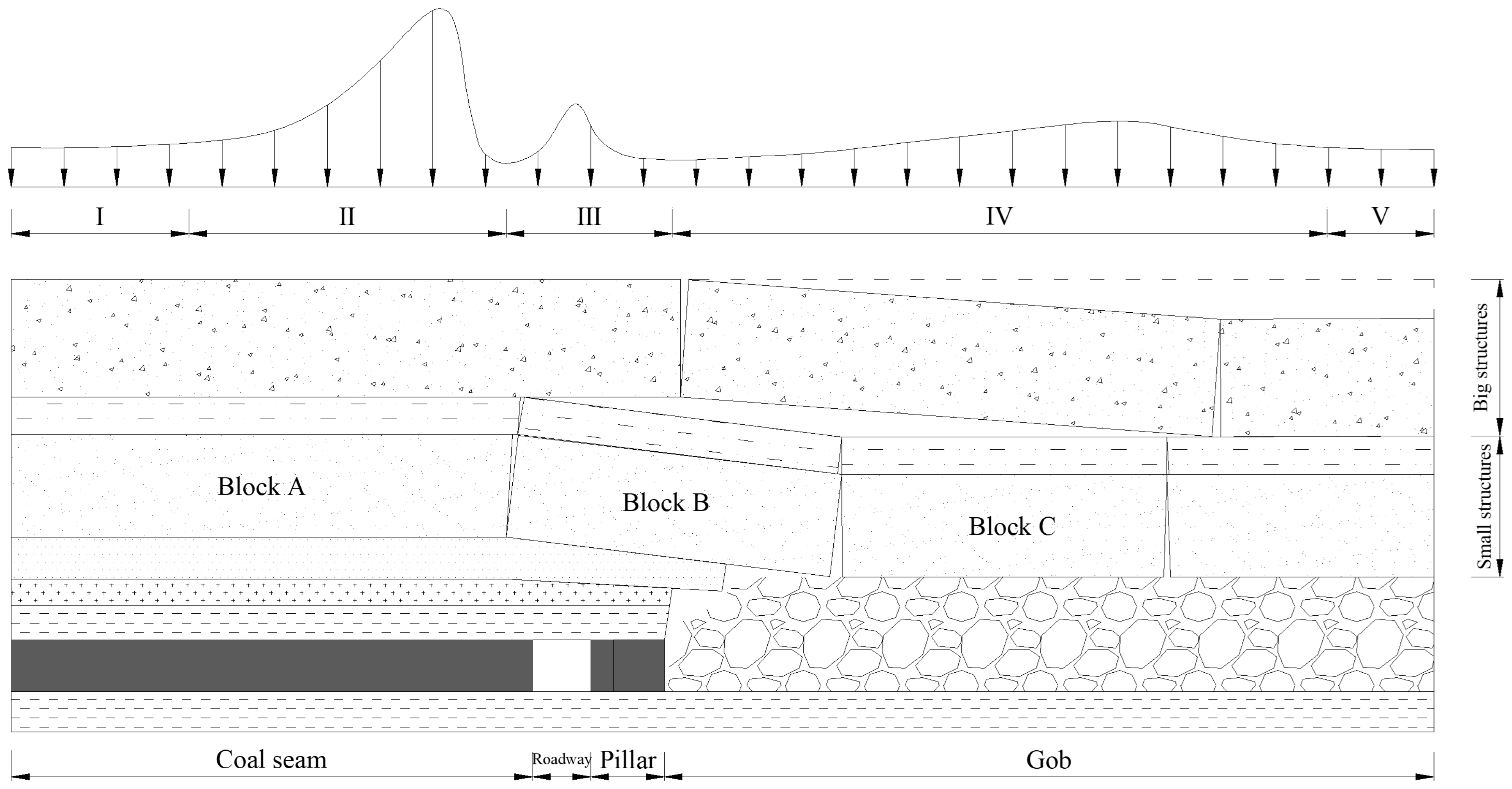 Characteristic and Weighting Mechanism of Big and Small Voussoir Beam ...