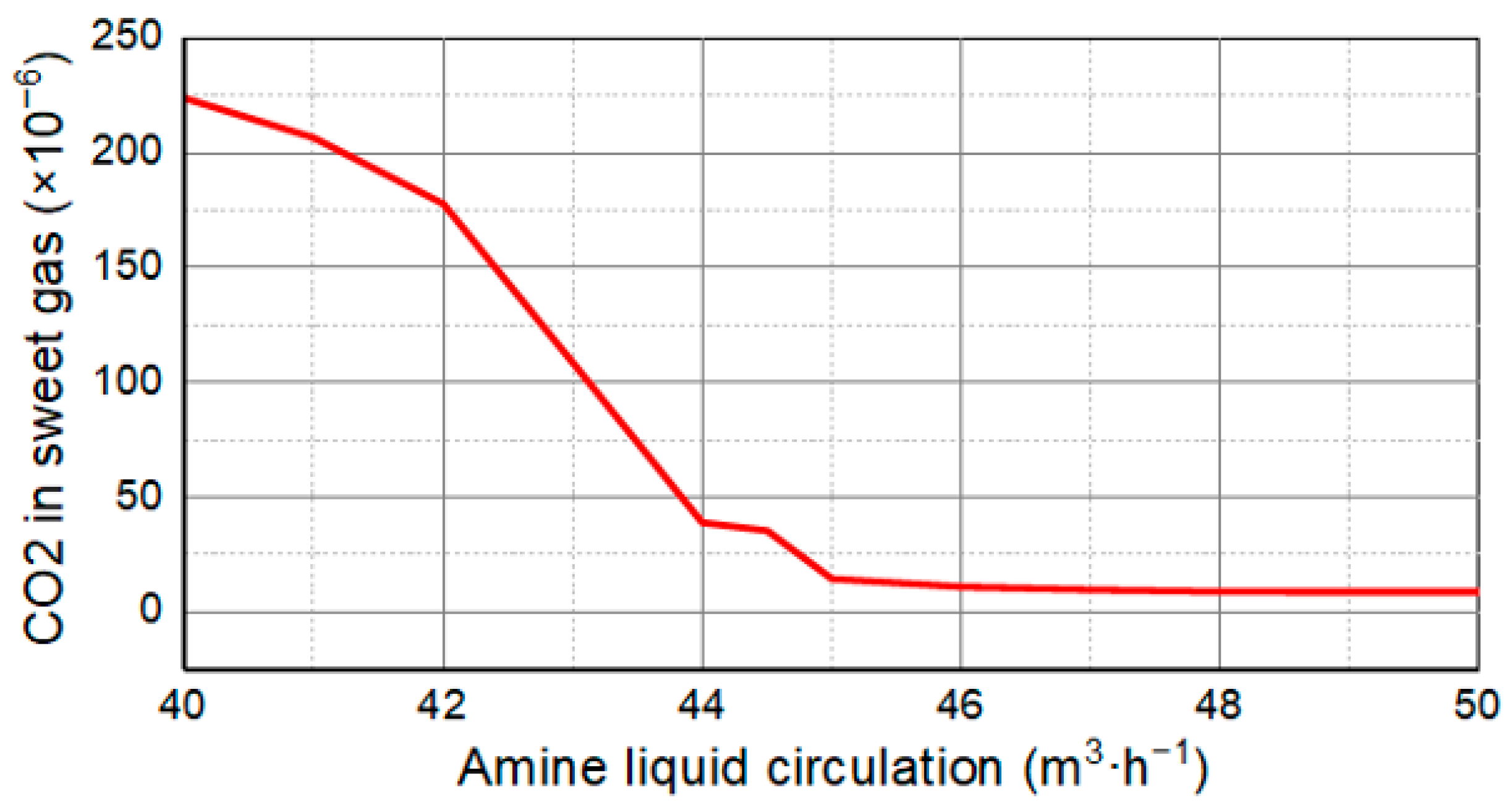 Simulation and Optimization of the Composite Alcohol Amine Method Used ...