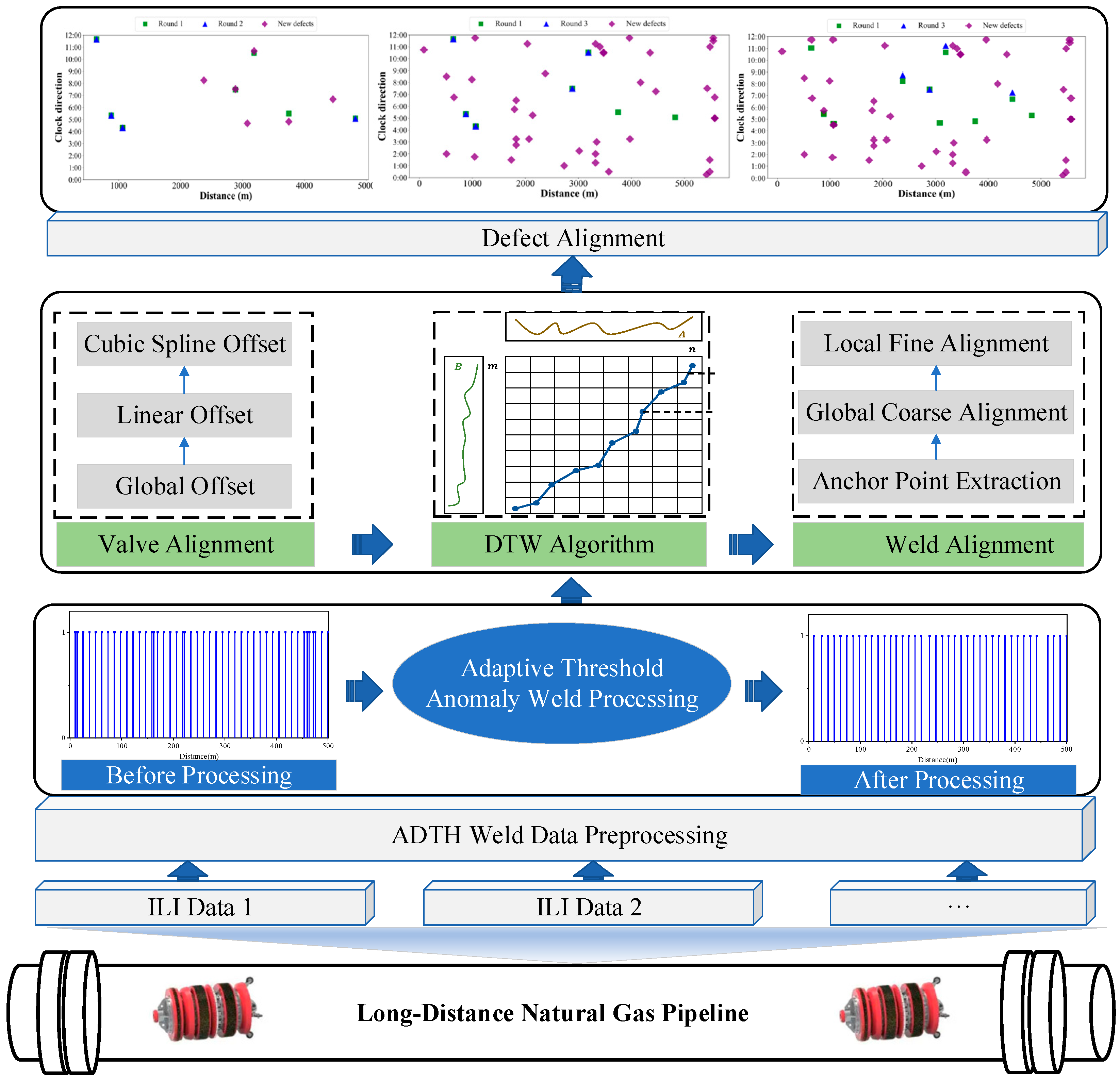 Network Inventory Data Alignment Research on ADTH-DTW-Based Alignment Method for Multi-Round In-Line ...