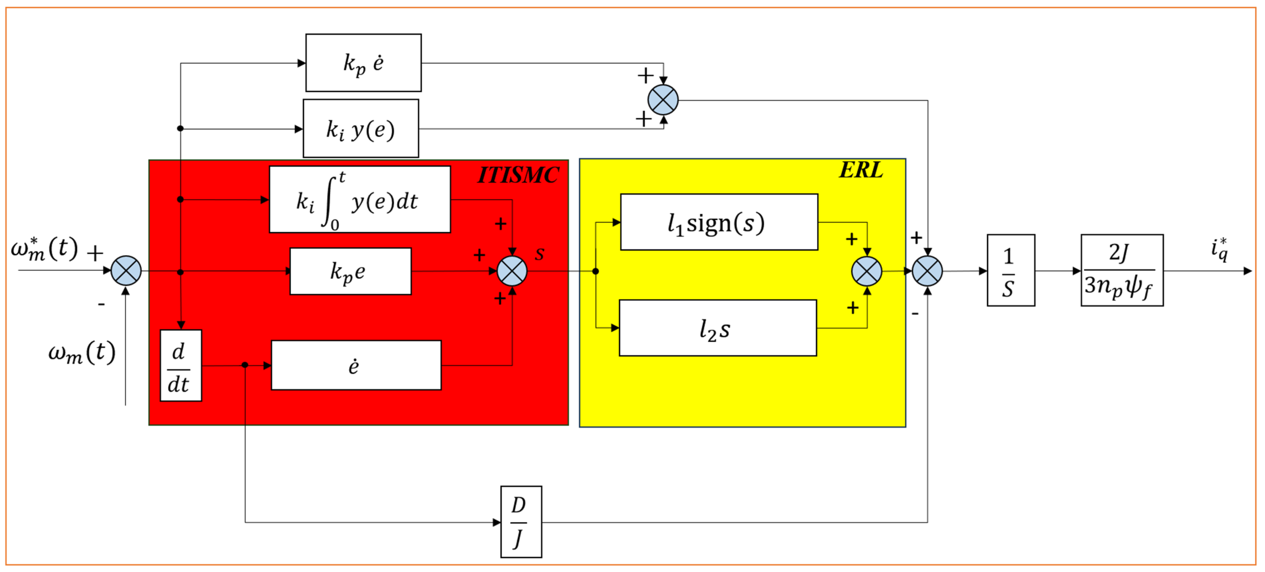 Improved Terminal Integral Sliding Mode Control Based on PMSM for New ...