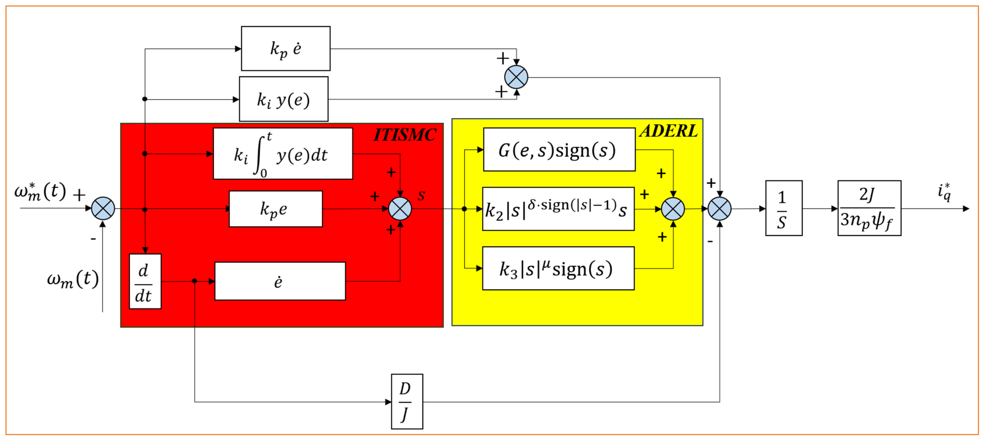 Improved Terminal Integral Sliding Mode Control Based on PMSM for New ...