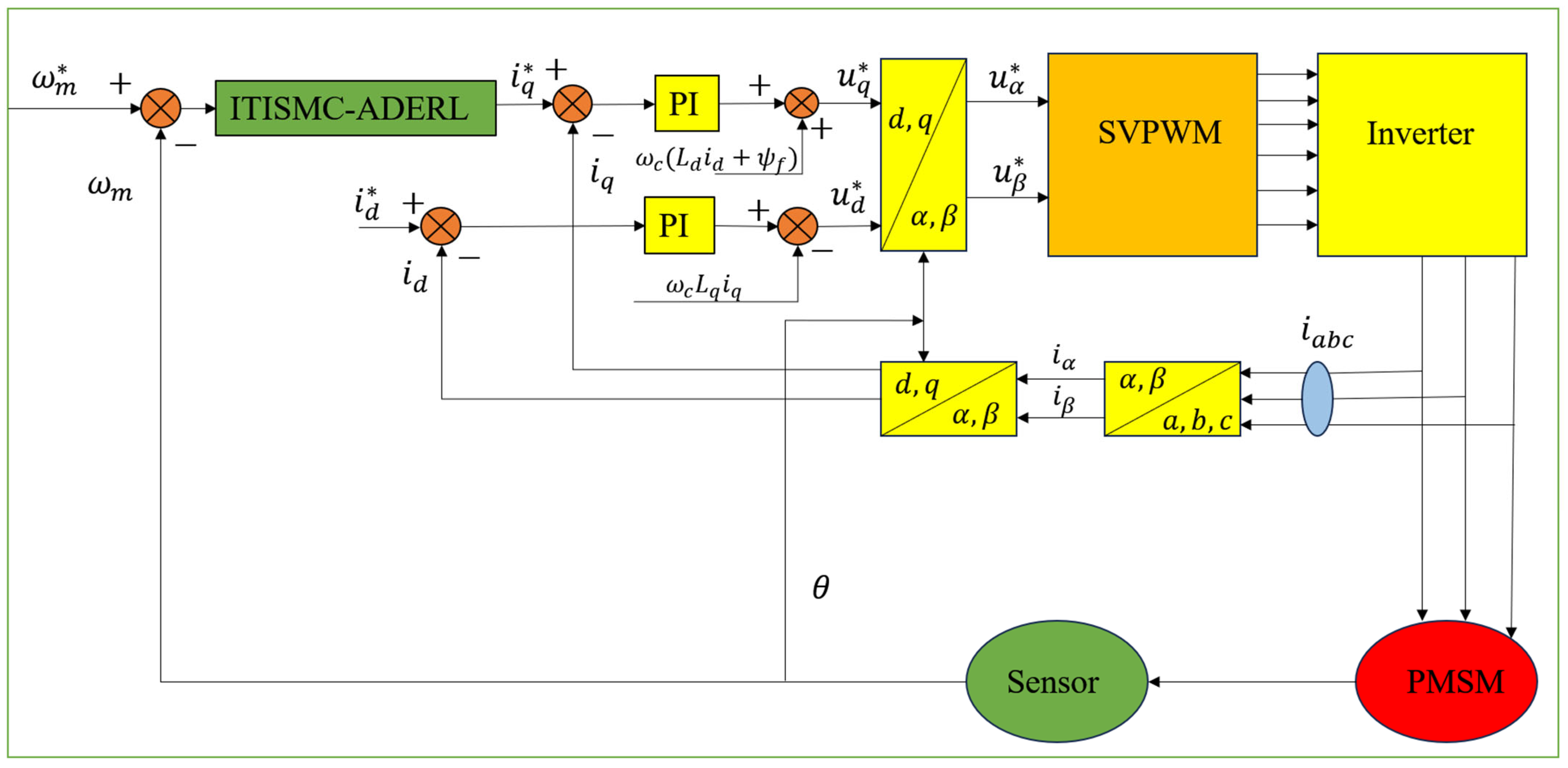Improved Terminal Integral Sliding Mode Control Based on PMSM for New ...