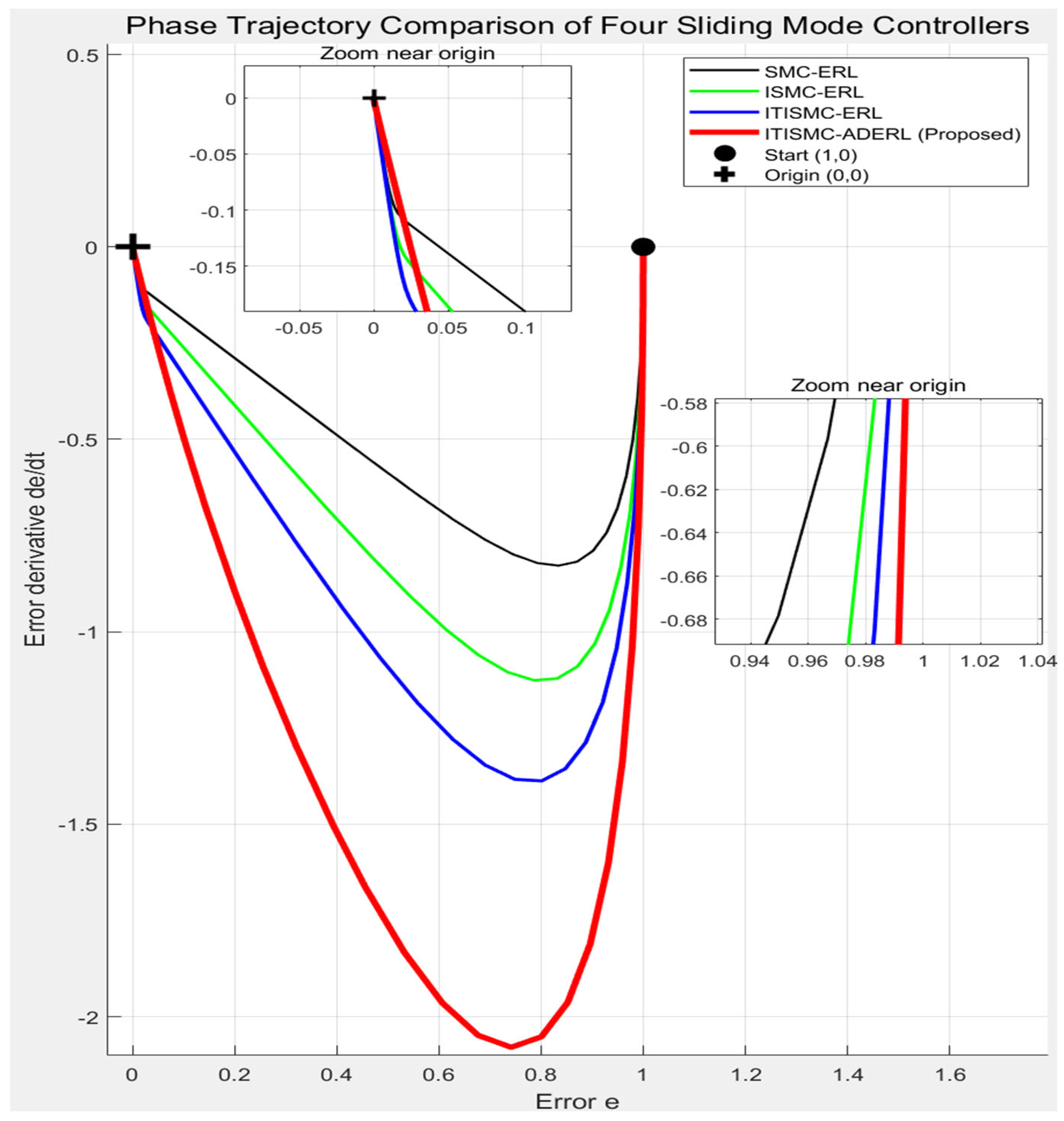 Improved Terminal Integral Sliding Mode Control Based on PMSM for New ...