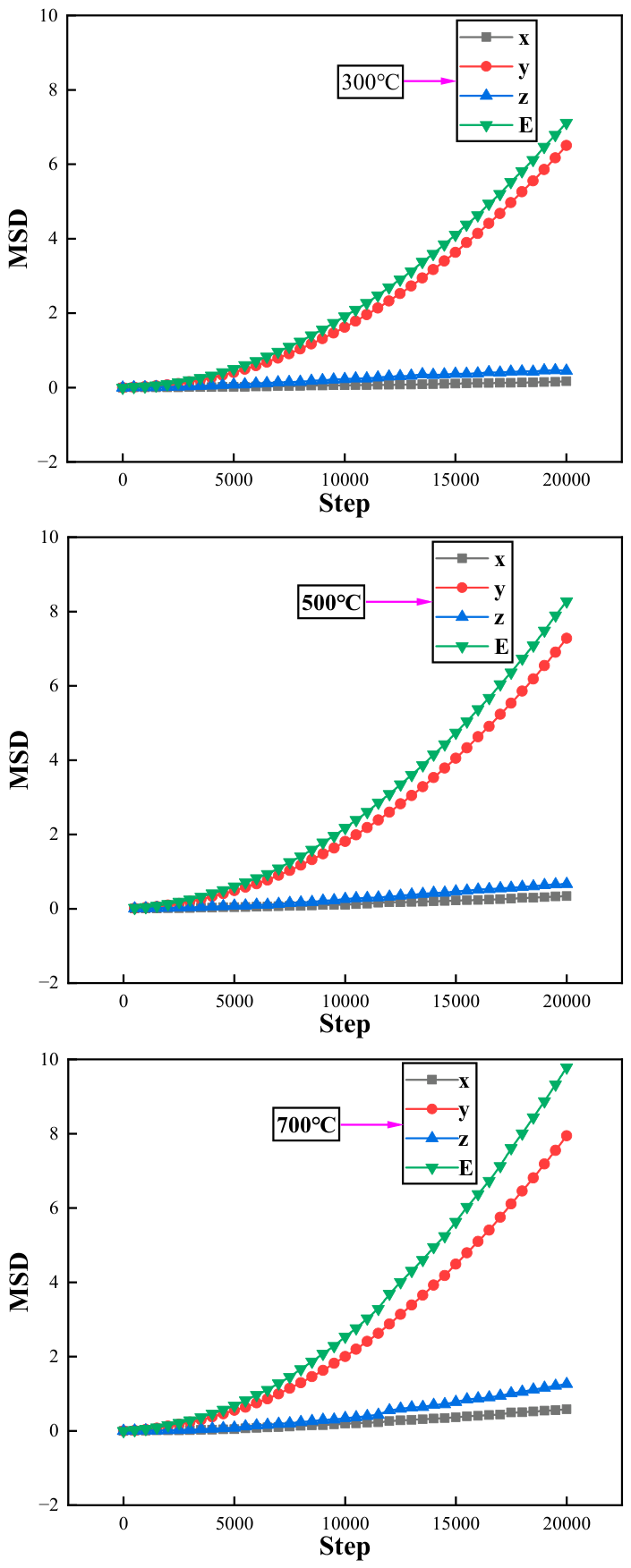 Friction Behavior of Diamonds at Different Temperatures: A Molecular ...