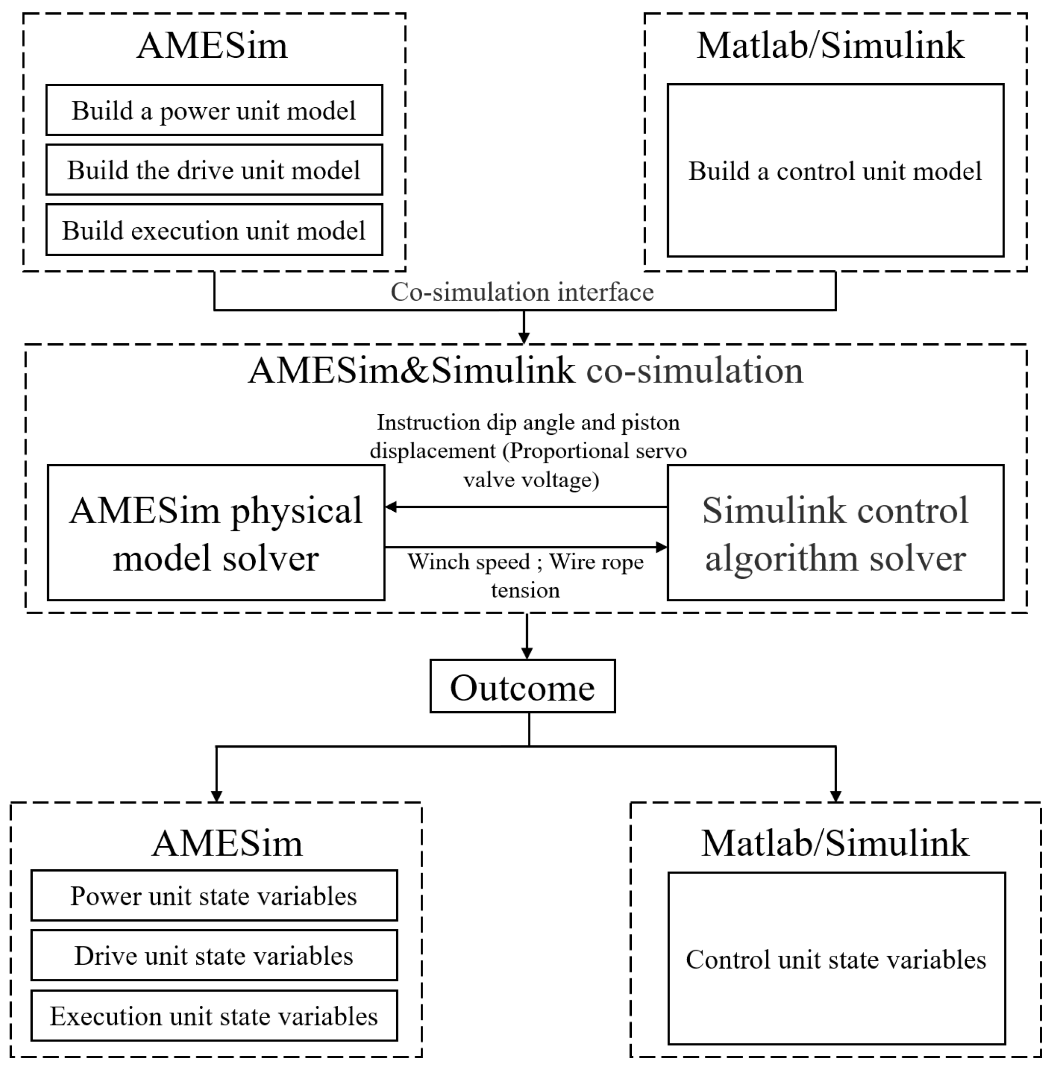 An Integrated Simulation Model and Weight-on-Bit Control for ...