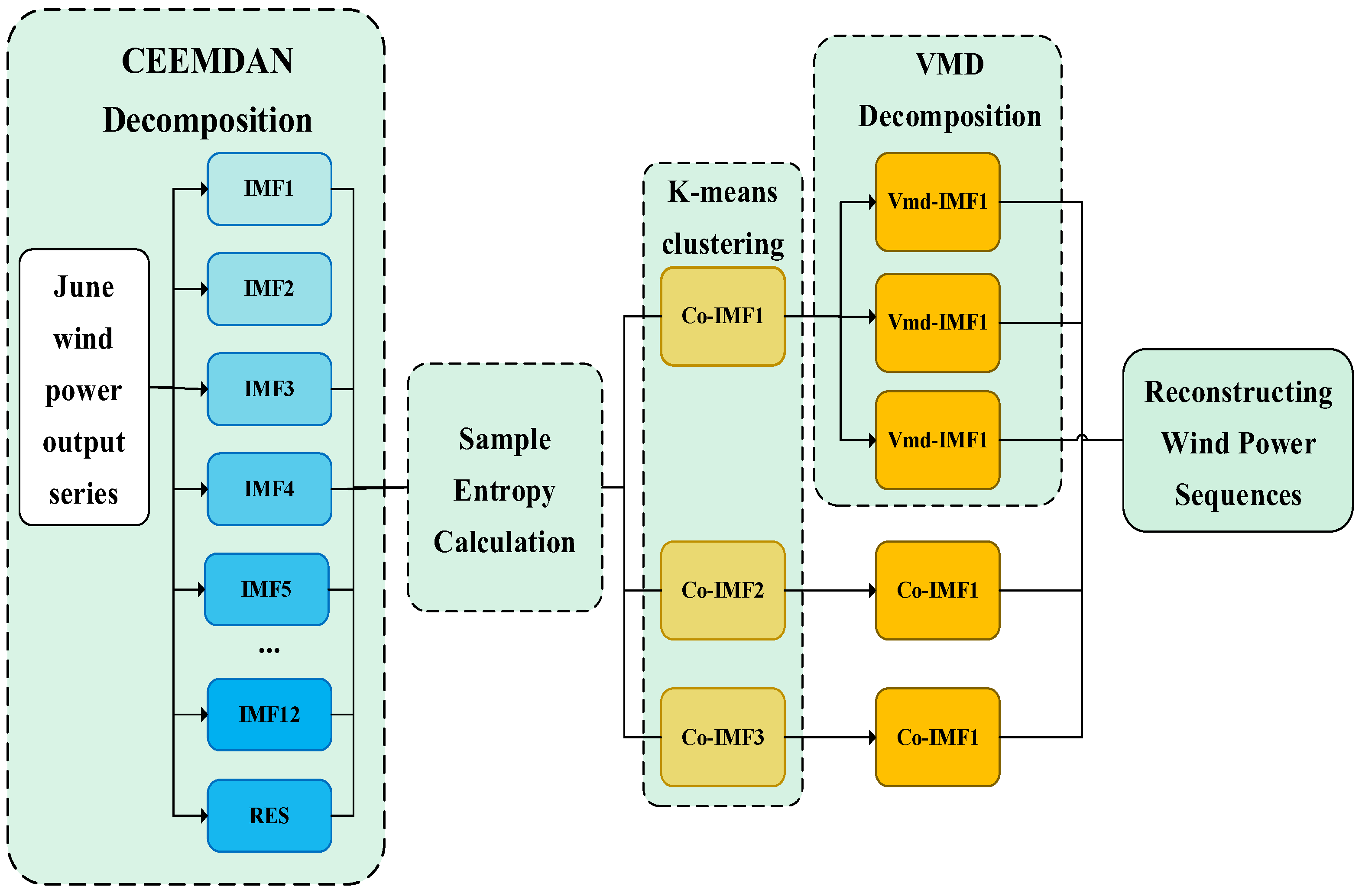 Short-Term Wind Power Forecasting Using CEEMDAN-CNN-BiLSTM Based on MIC ...