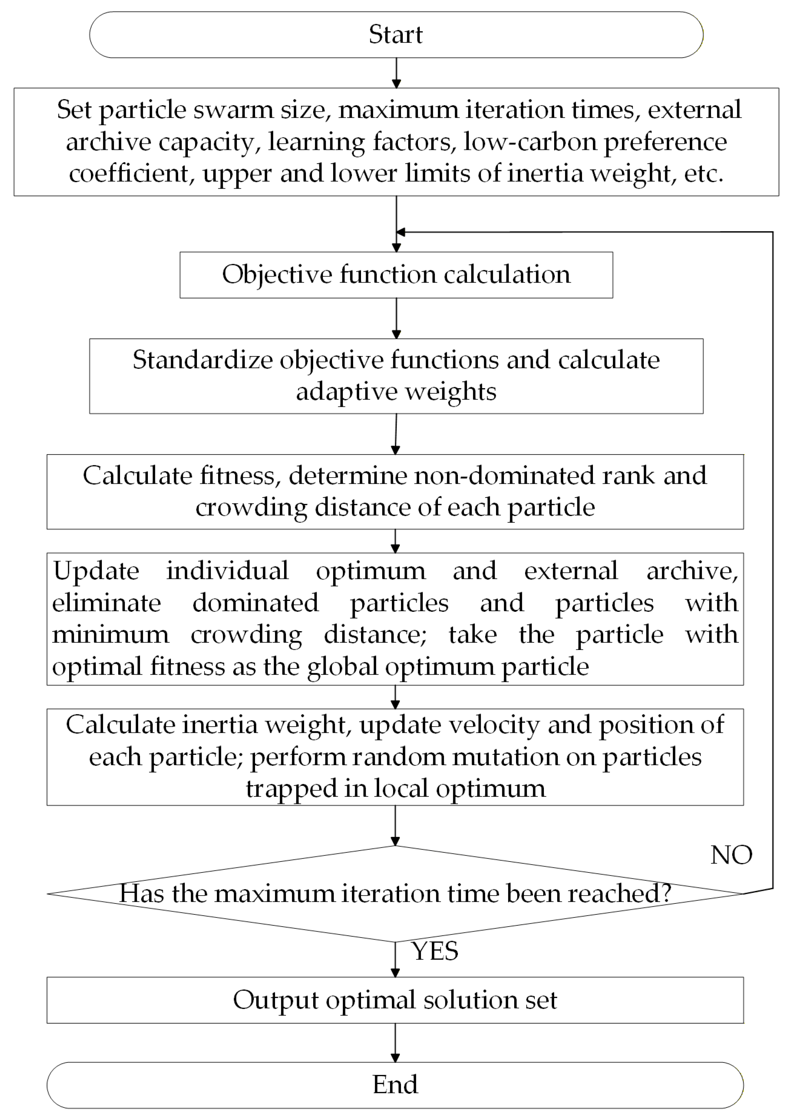 Research on Multi-Objective Optimal Scheduling of Low-Carbon Park ...